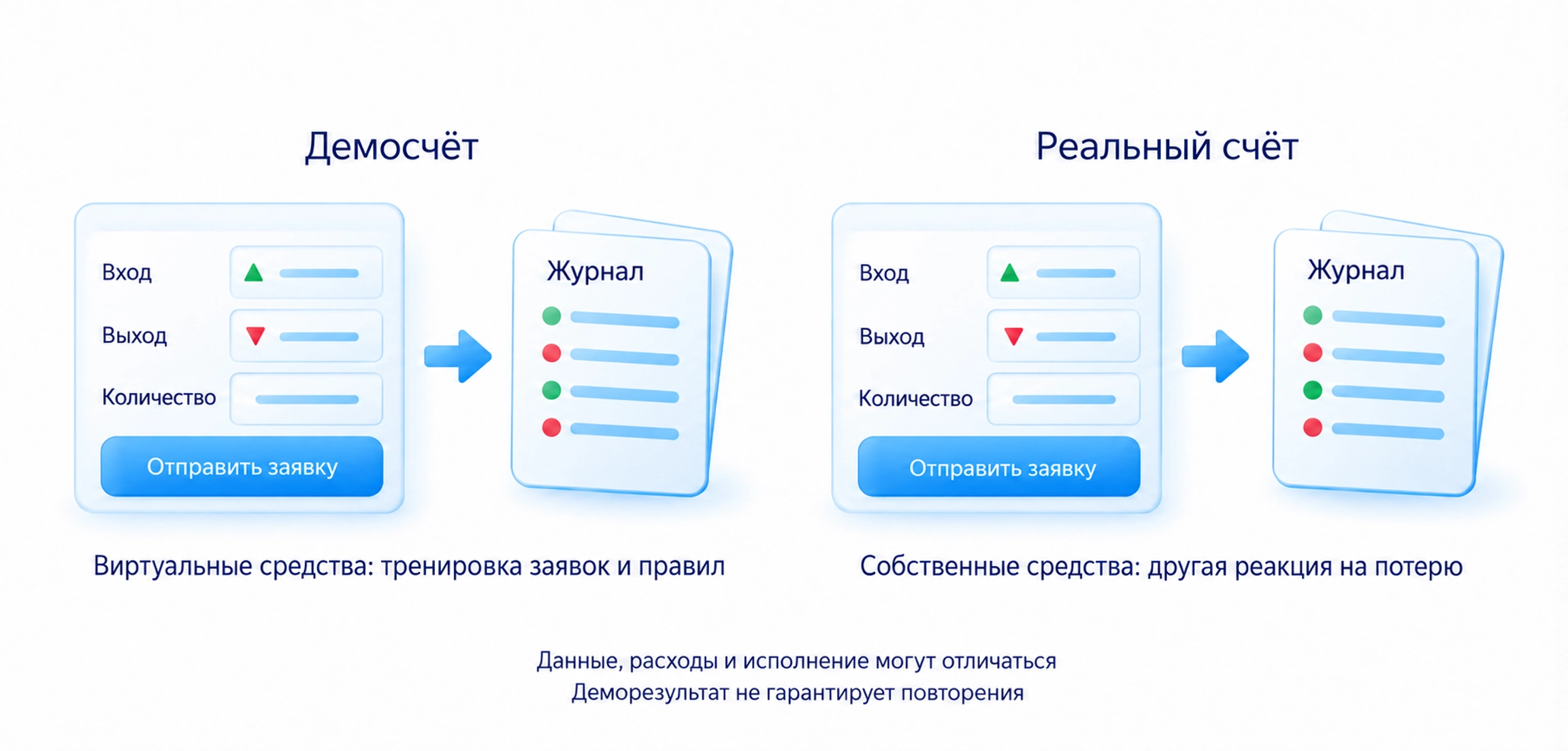Сравнение демосчёта для тренировки с реальным счётом: собственные деньги, эмоциональная реакция, данные, расходы и исполнение могут отличаться.