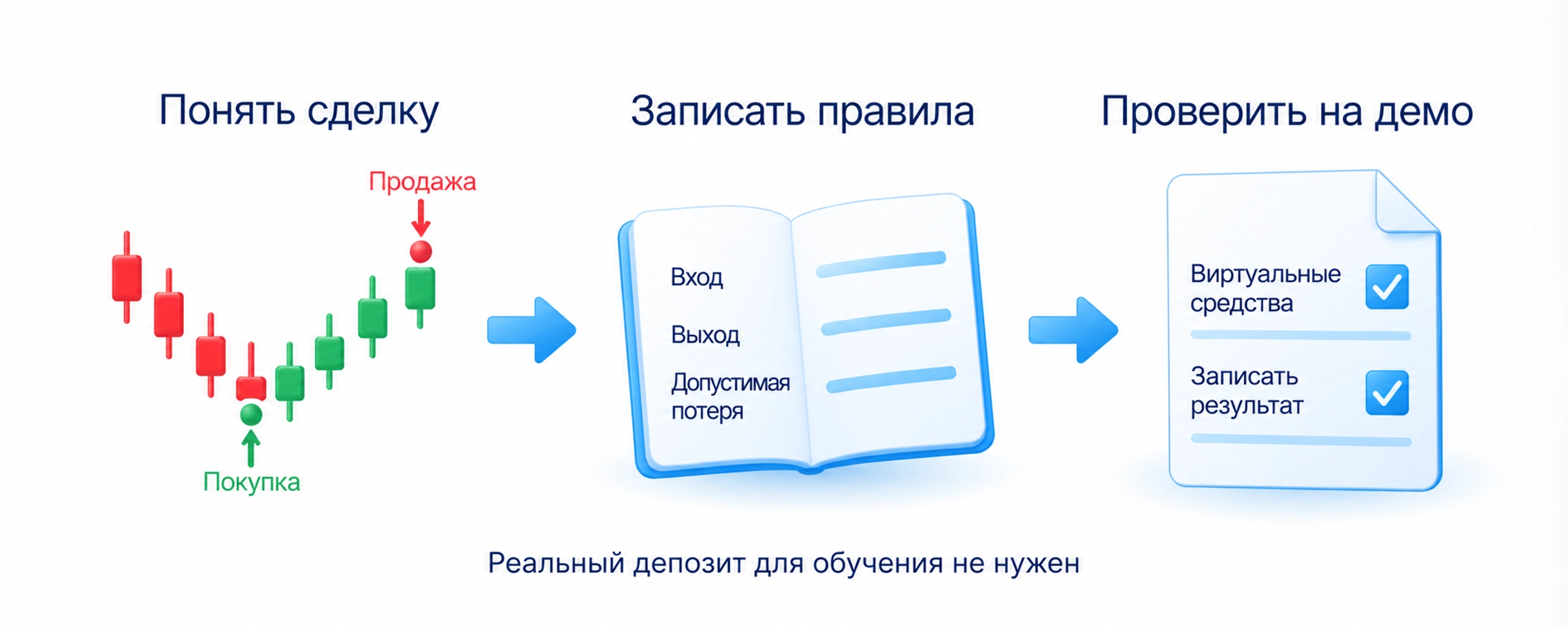 Порядок начала обучения без реального депозита: понять сделку, записать правила и проверить их на демосчёте.
