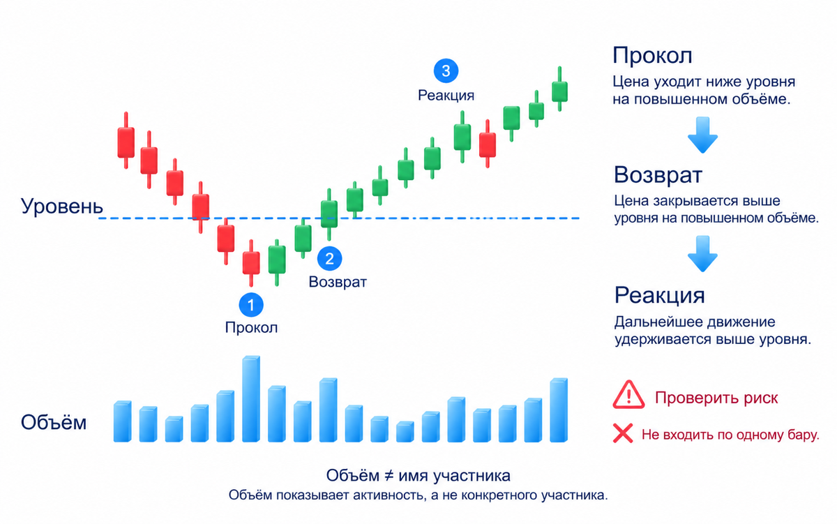 Уровень показывает область важной реакции цены, объём — активность торговли; он не раскрывает имя и намерение покупателя.