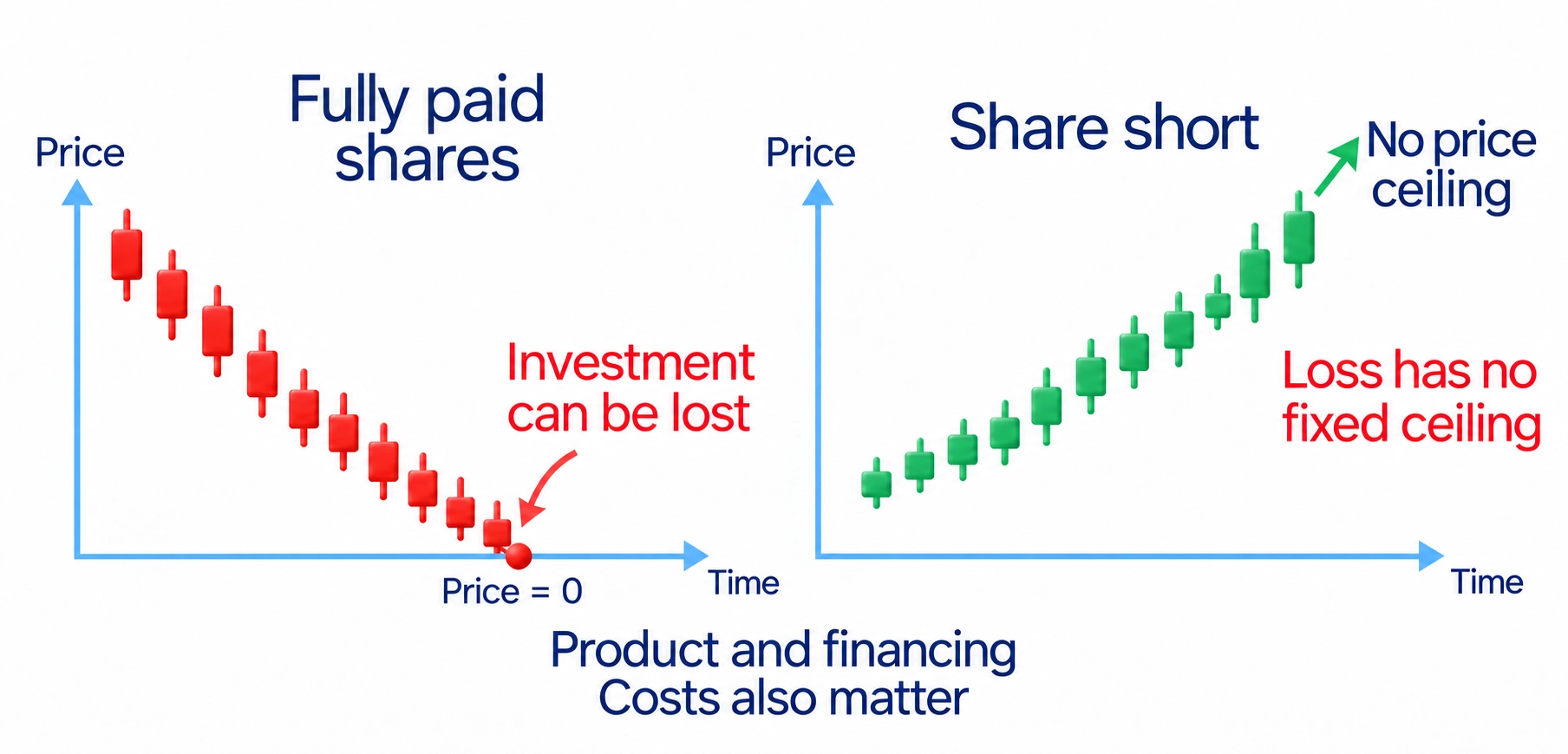 Share positions have different loss mechanics