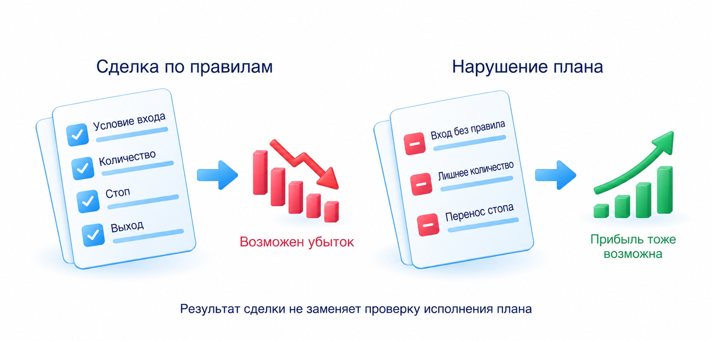 Два случая неудачи: корректно исполненная сделка не сработала либо трейдер нарушил план; прибыль после нарушения не подтверждает качество исполнения.