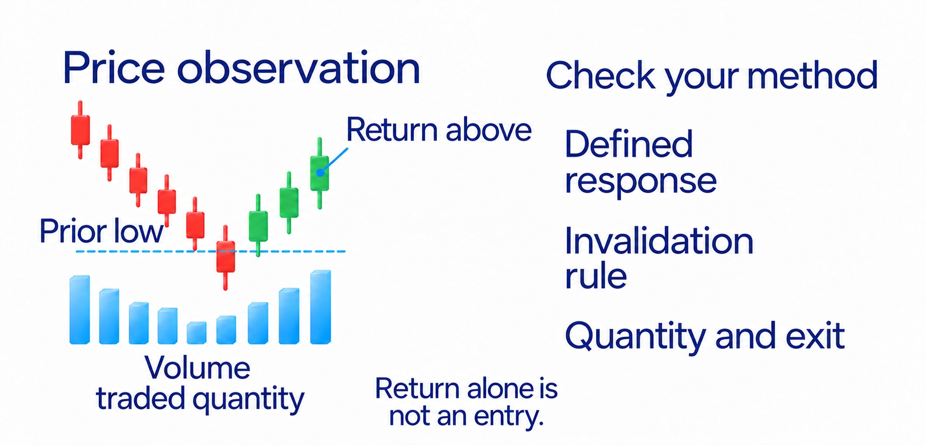 Candlestick example shows price breaking a prior low then returning above it, with traded volume; a trading method also needs an invalidation rule, position size and exit.