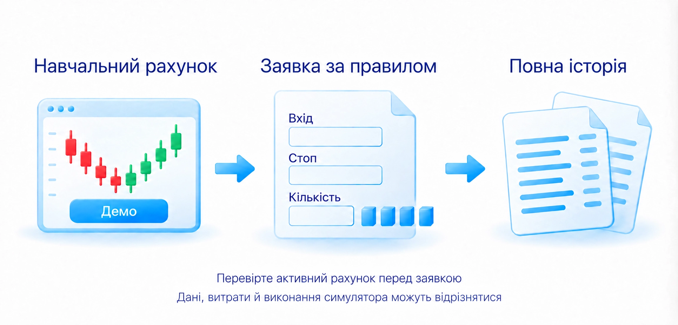 Навчальний рахунок, заявки, кількість і вихід за правилом; симулятор може відрізнятися даними, витратами й виконанням