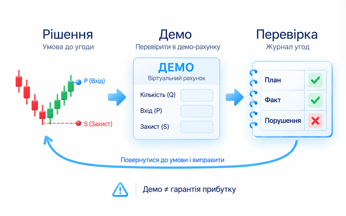 Інструмент, умова виходу й запланована втрата до першої угоди; операції можна вивчати без реальних грошей