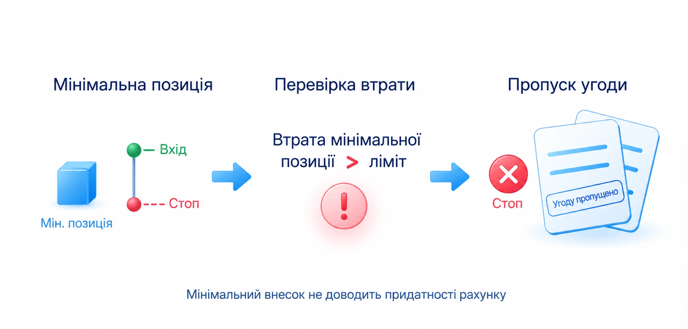 Якщо втрата мінімальної позиції перевищує ліміт, угоду пропускають; мінімальний внесок не доводить придатності рахунку