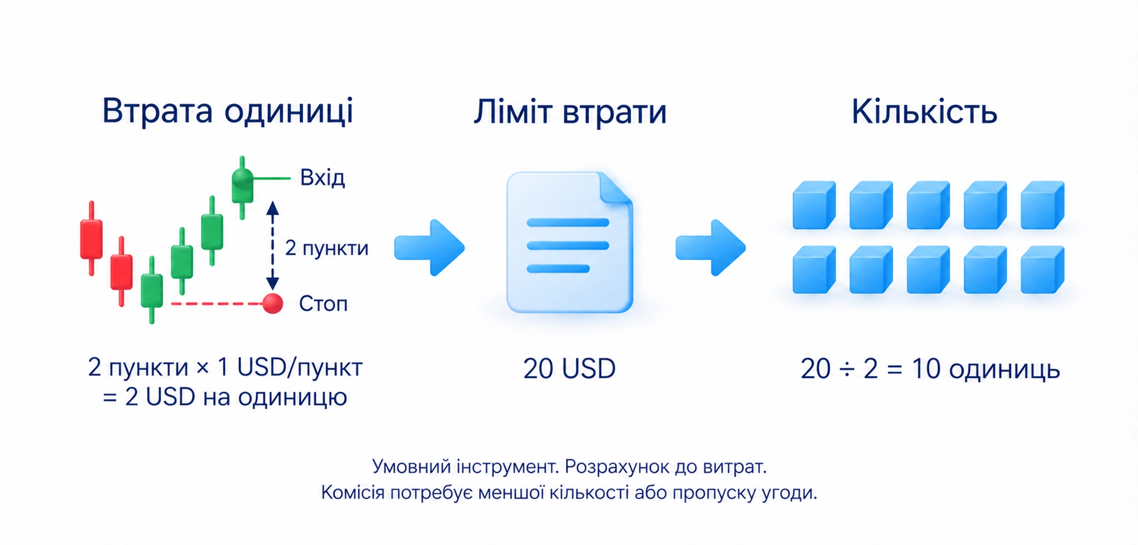 Умовний навчальний інструмент: 2 пункти по 1 USD на одиницю дають 2 USD втрати, ліміт 20 USD дозволяє 10 одиниць до витрат
