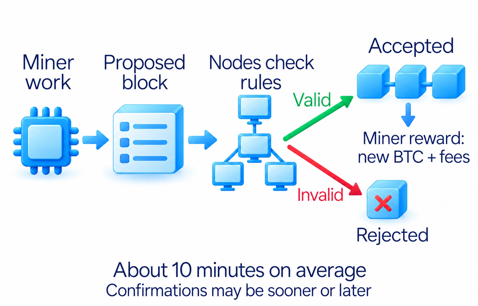 Miners propose blocks through computational work and validating nodes accept only blocks meeting network rules; confirmation timing varies.