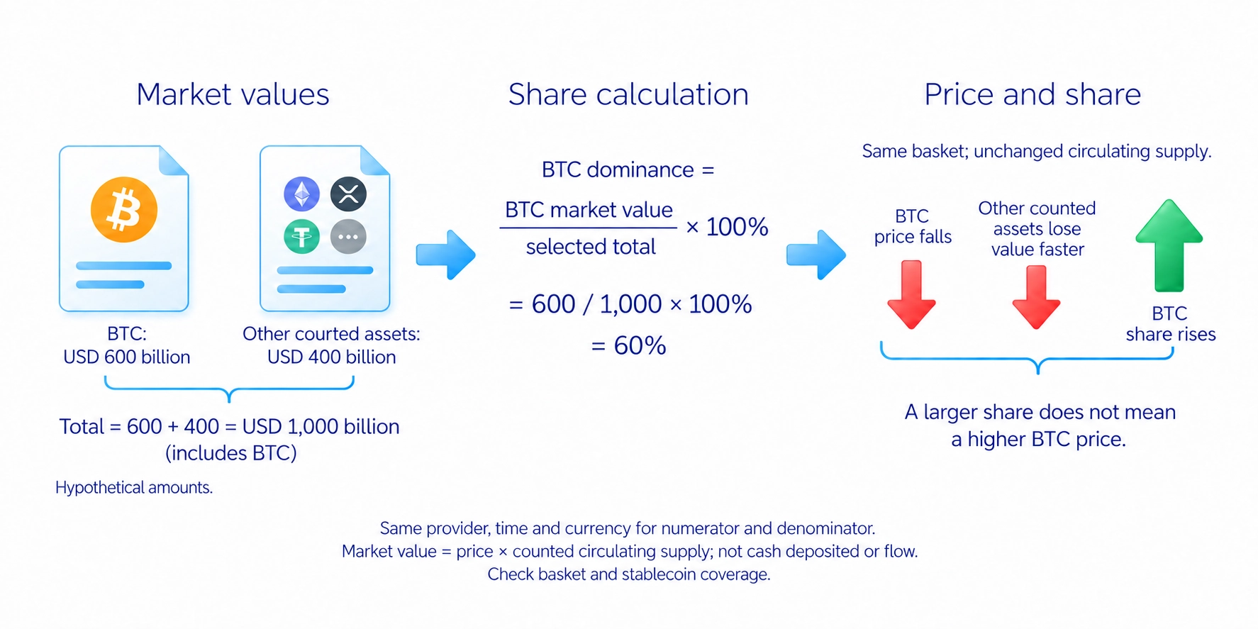 Hypothetical Bitcoin valuation USD600billion divided by selected USD1trillion total including Bitcoin gives60%; same provider,time,currency are needed and the result is not deposited cash.