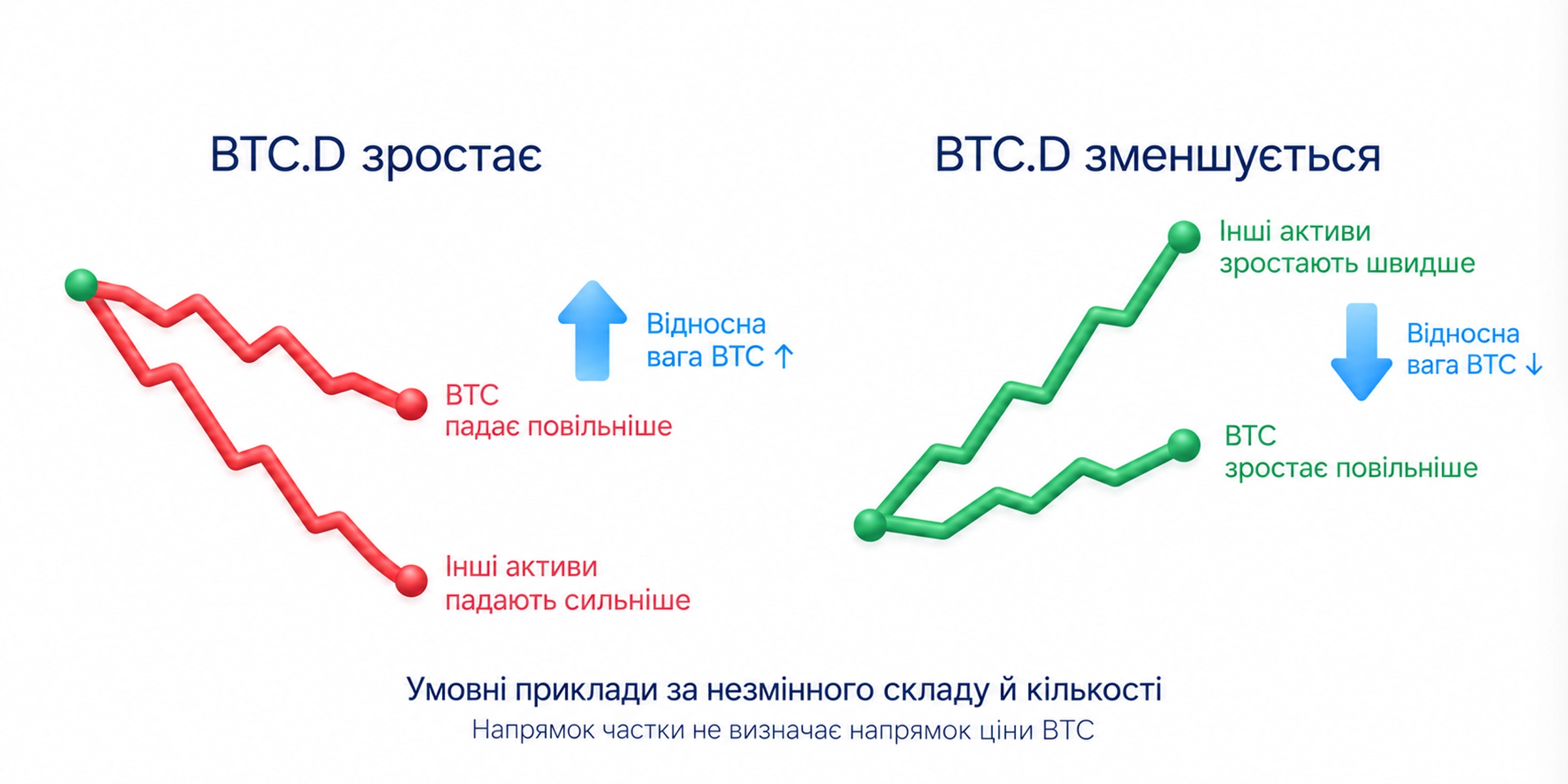 Зростання чи зменшення домінації може мати різні причини й не задає напрямку доларової ціни BTC