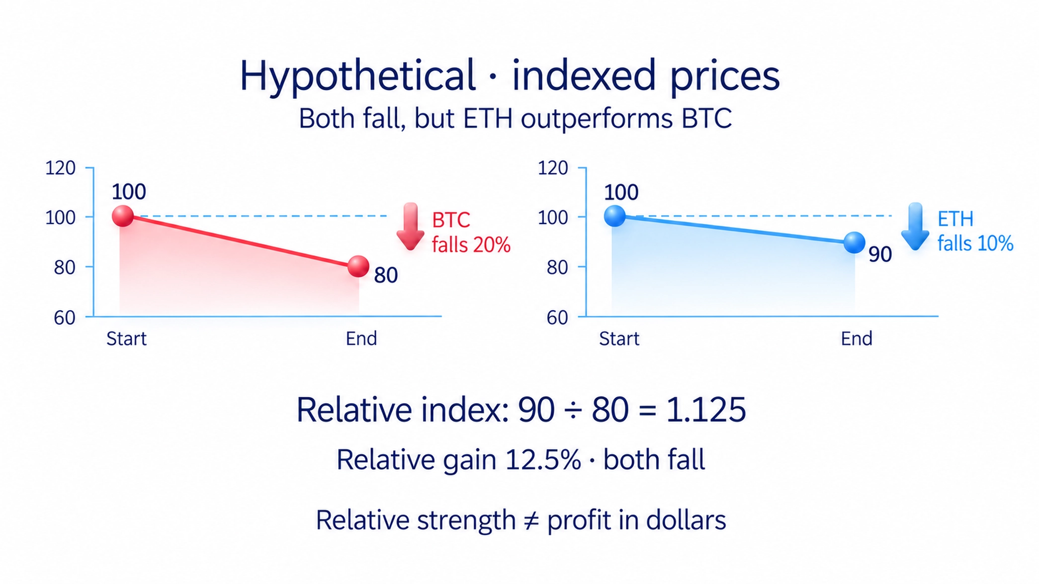 ETH/BTC is one ETH priced in Bitcoin and can rise while both dollar prices fall if ETH loses less, so compare returns over the same period.