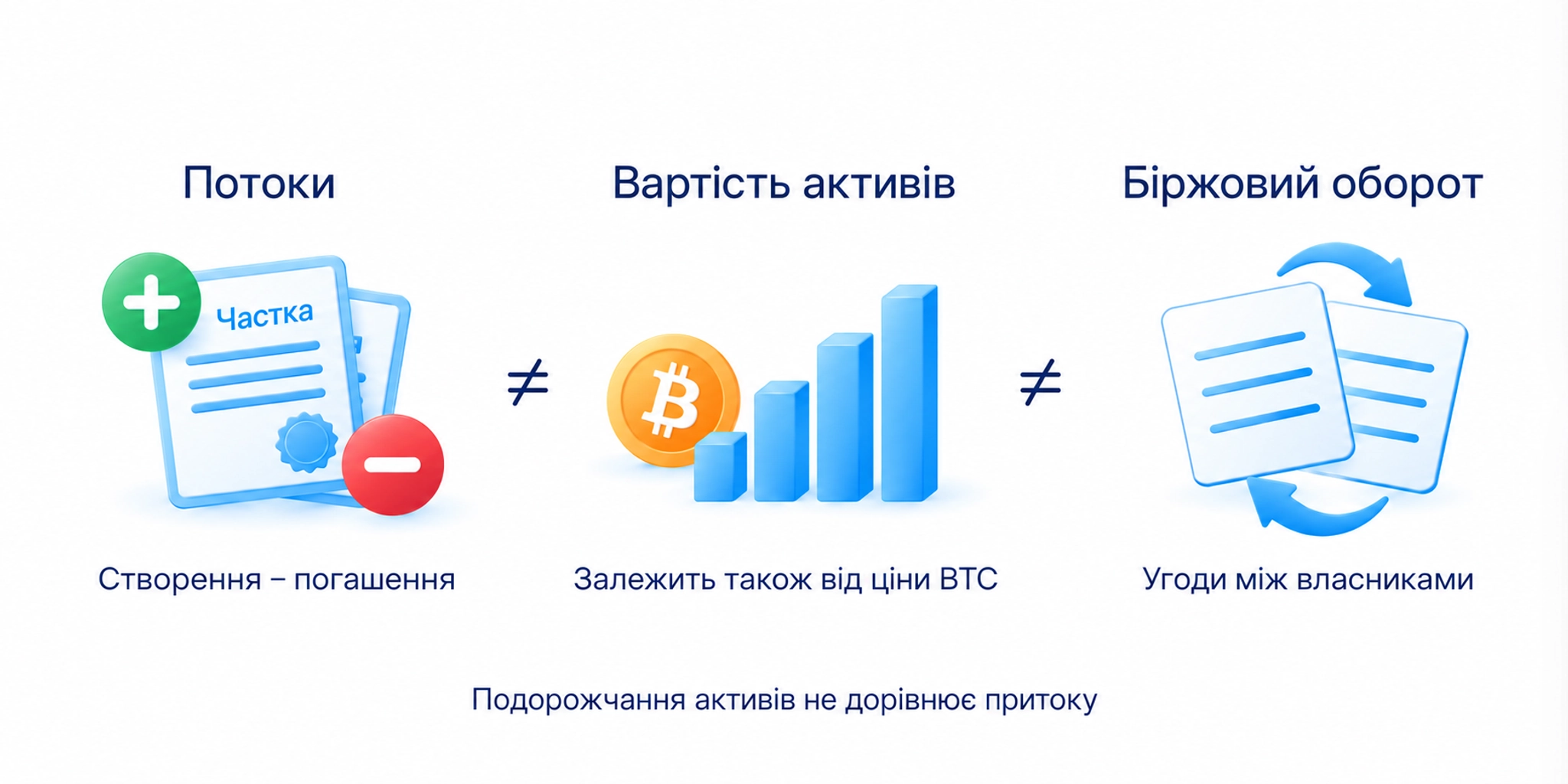 Потоки часток, вартість активів і біржовий оборот Bitcoin-продукту є різними величинами