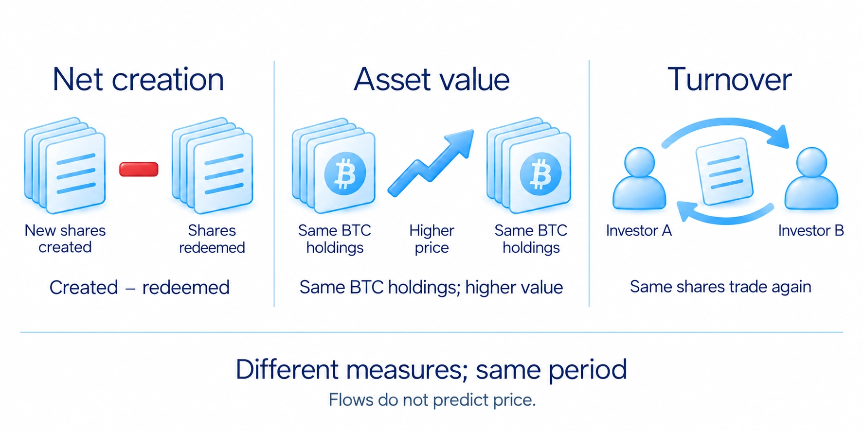 Net share creation, changes in existing asset value and turnover of existing shares measure different things; transfers depend on product rules.