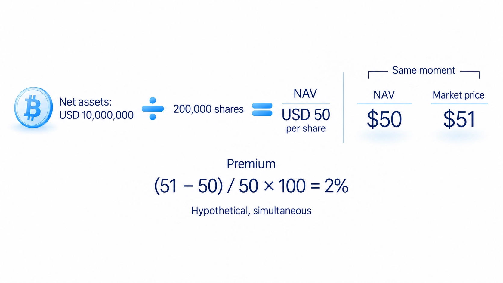 Hypothetical simultaneous figures: USD 10 million in net assets divided by 200,000 shares gives USD 50 NAV; USD 51 market price implies a USD 1 or 2% premium.