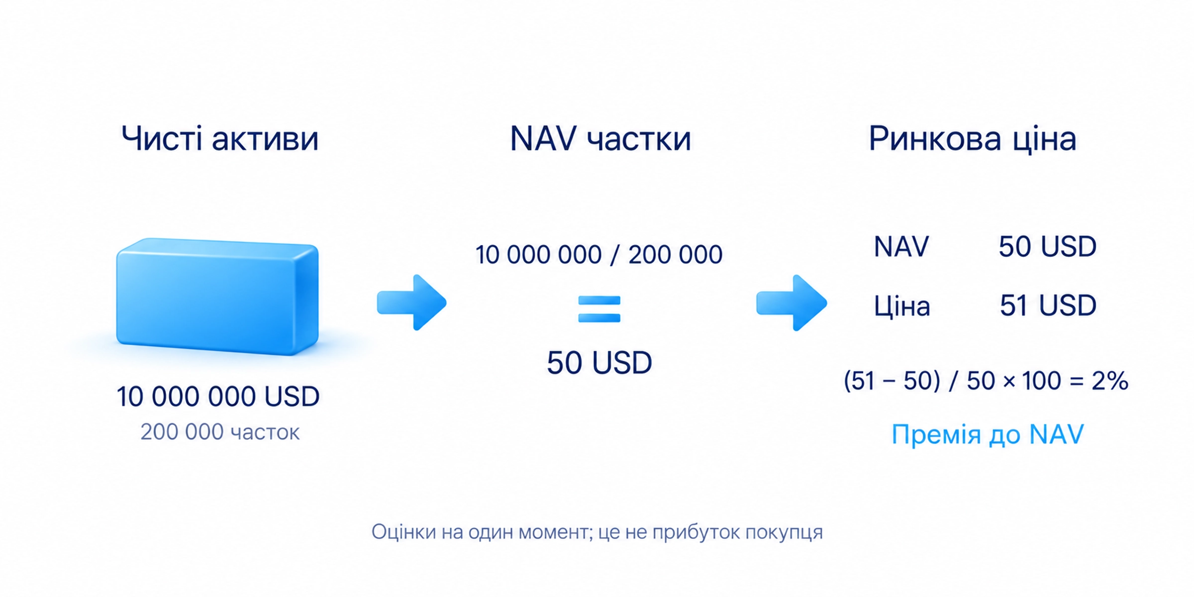 Навчальний розрахунок NAV 50 доларів на частку та премії 2% за одночасної ринкової ціни 51 долар