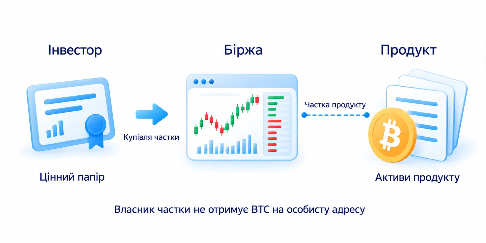 Власник частки Bitcoin-продукту купує цінний папір і не отримує приватного ключа до BTC