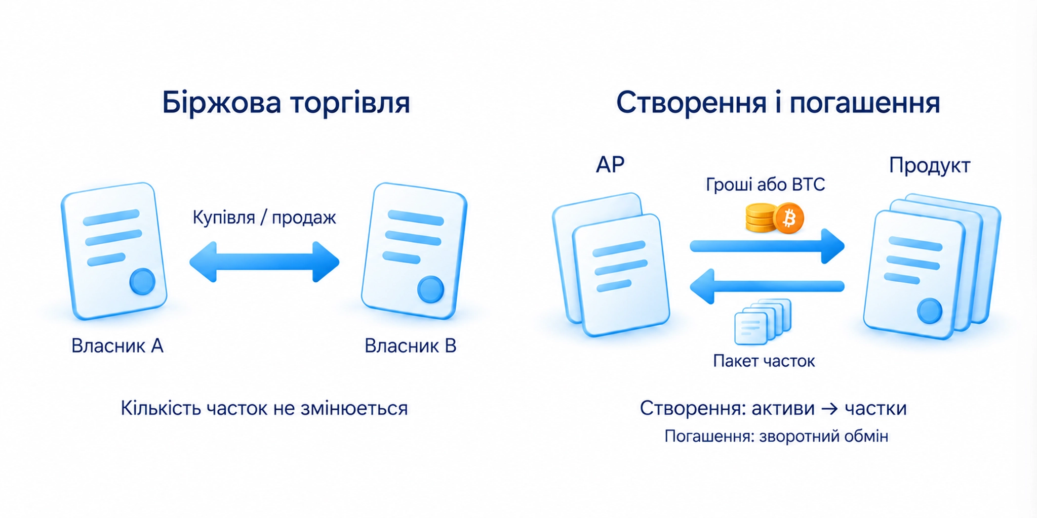 Біржова торгівля роздрібних власників відрізняється від створення й погашення пакетів уповноваженими учасниками