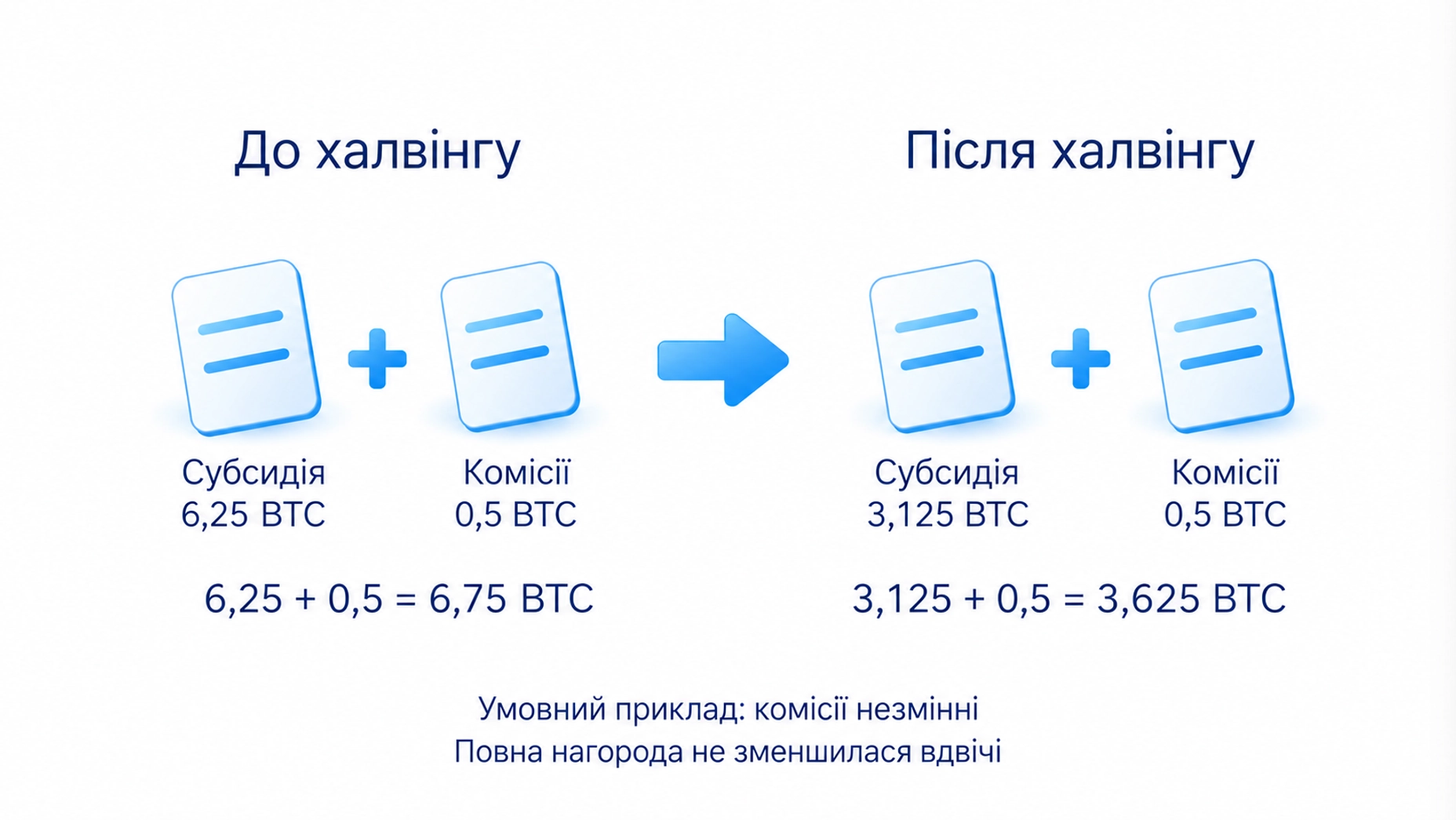 Умовний розрахунок повної нагороди: субсидія плюс 0,5 BTC комісій до й після халвінгу