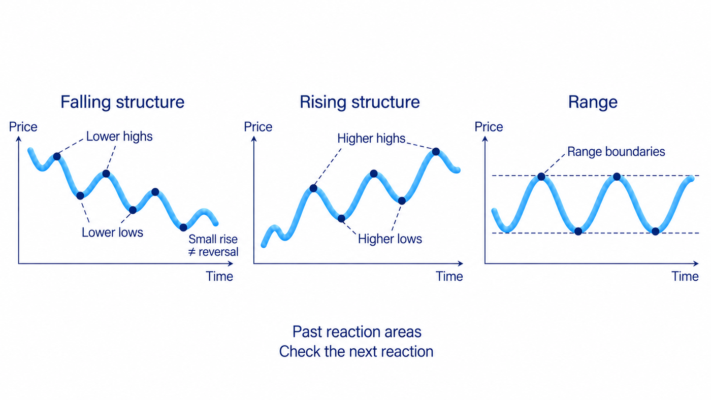 Support and resistance mark earlier turning areas; examine current reactions and the selected interval's falling, rising or sideways structure without assuming a bounce.