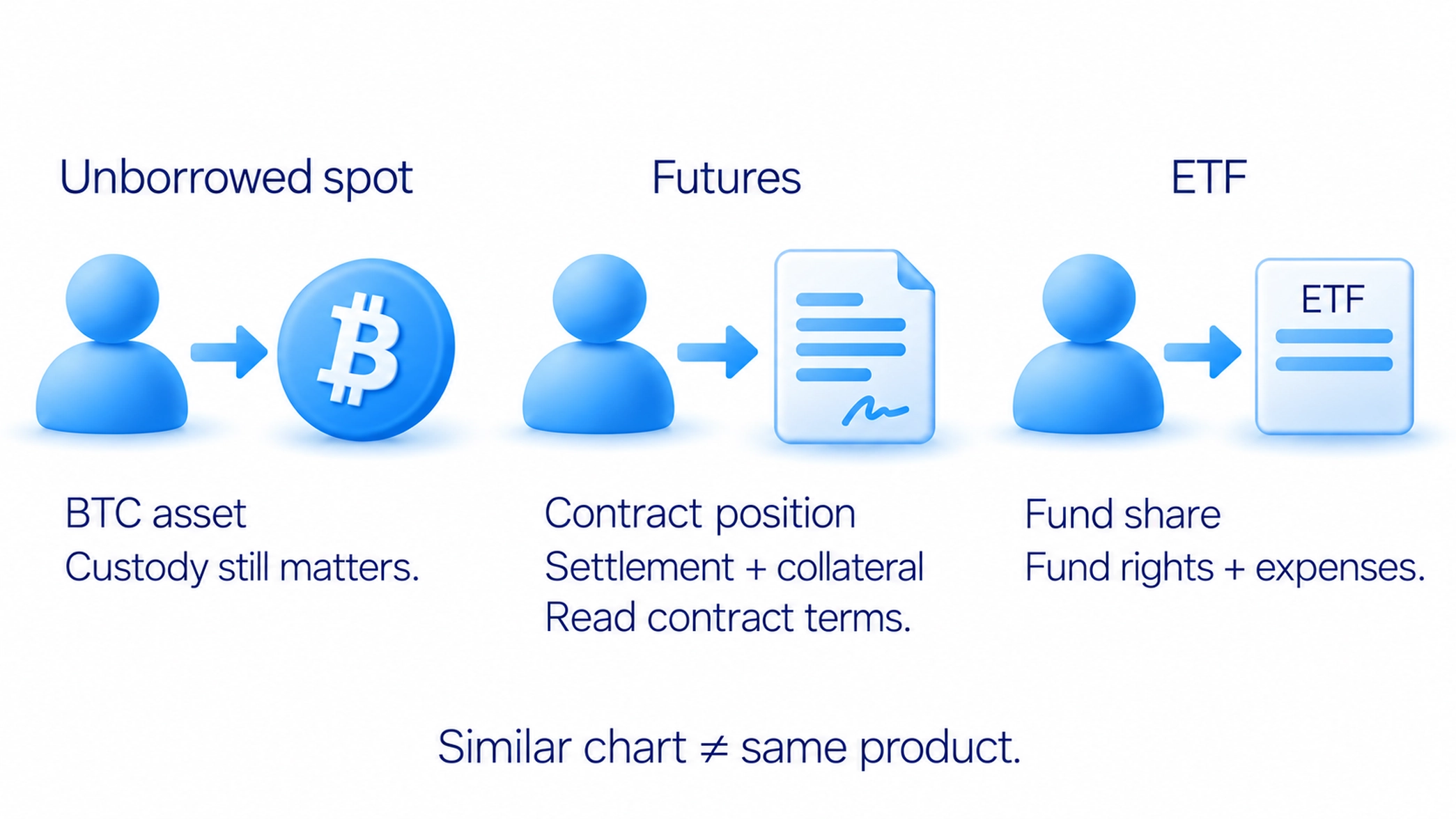 An unborrowed spot purchase owns the BTC asset; a futures contract has settlement and collateral rules; an ETF share has stated rights and expenses.