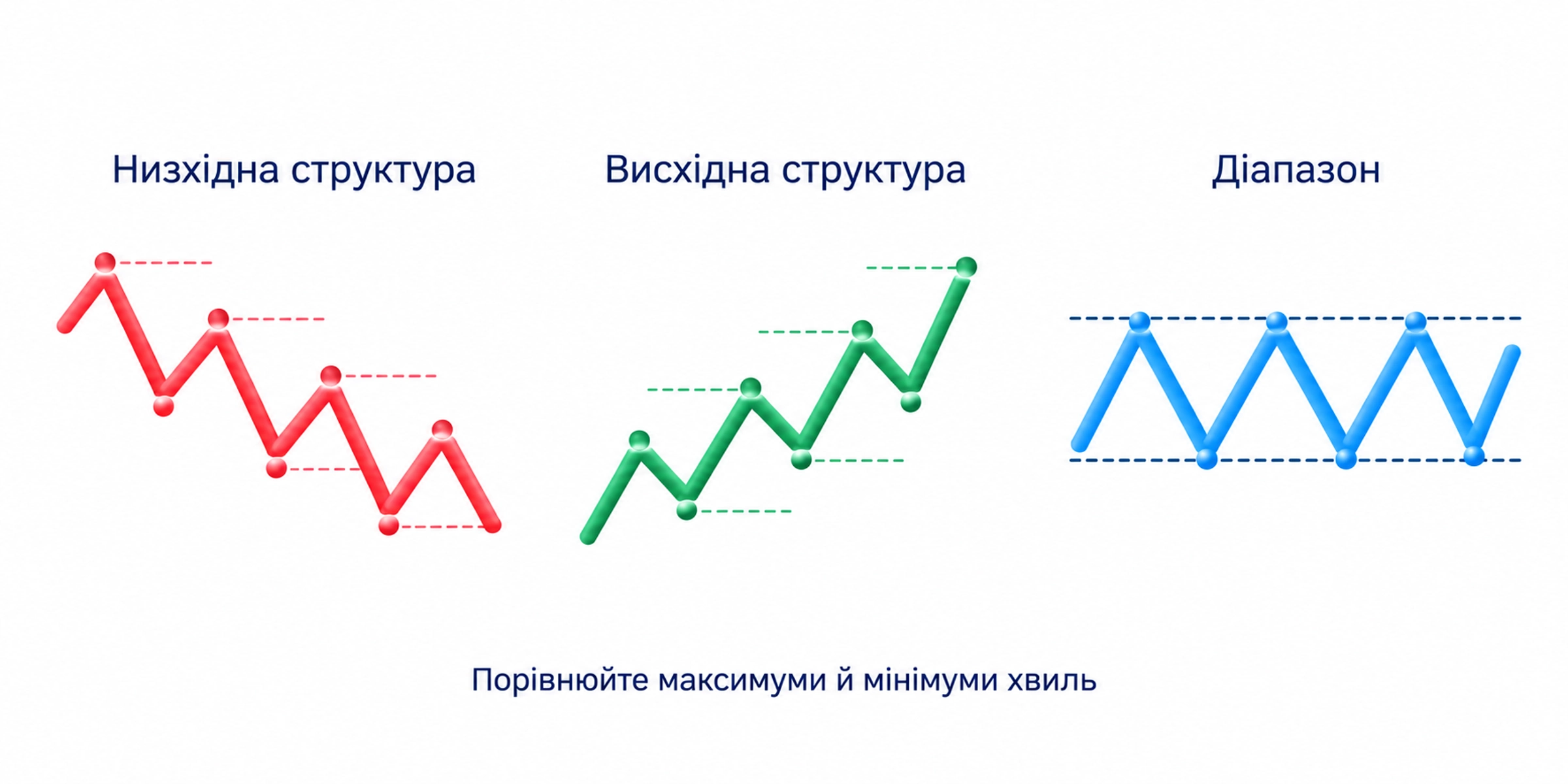 Умовні схеми нижчих і вищих максимумів та мінімумів і бокового руху BTC без числових цін
