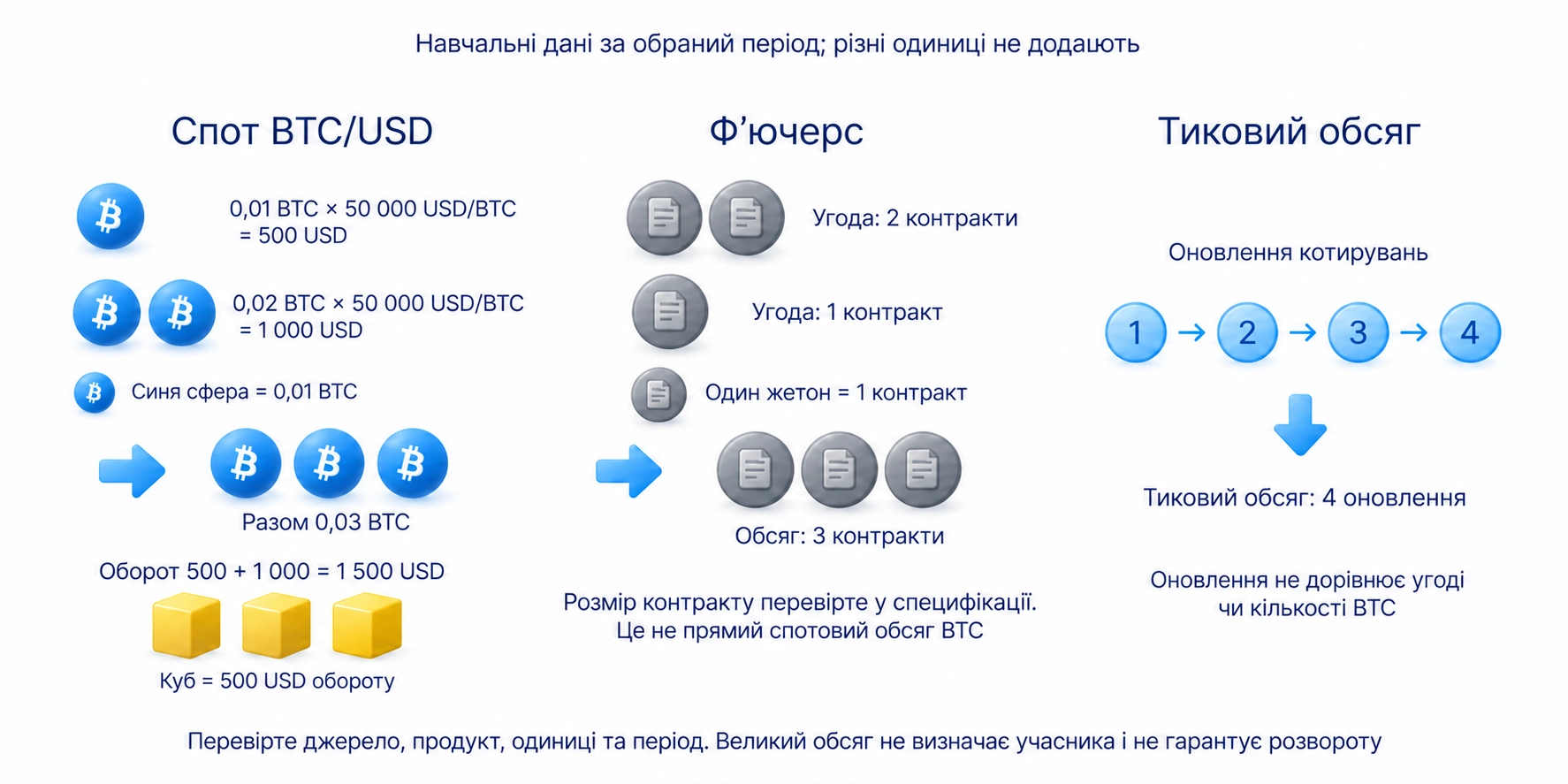 Одиниці обсягу залежать від ринку; тиковий обсяг рахує оновлення котирувань, а великий стовпчик не визначає учасника