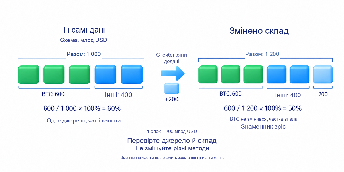 Навчальна схема: частка BTC зменшується з 60% до 50%, коли до капіталізації 1000 млрд USD додають 200 млрд USD стейблкоїнів