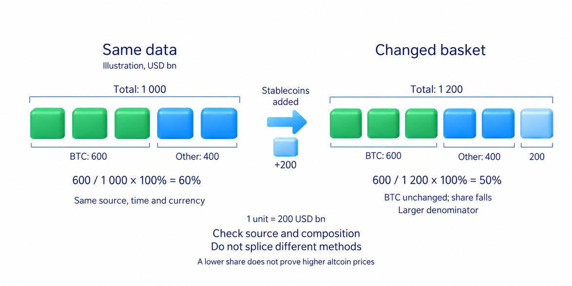 Bitcoin dominance and relative market value