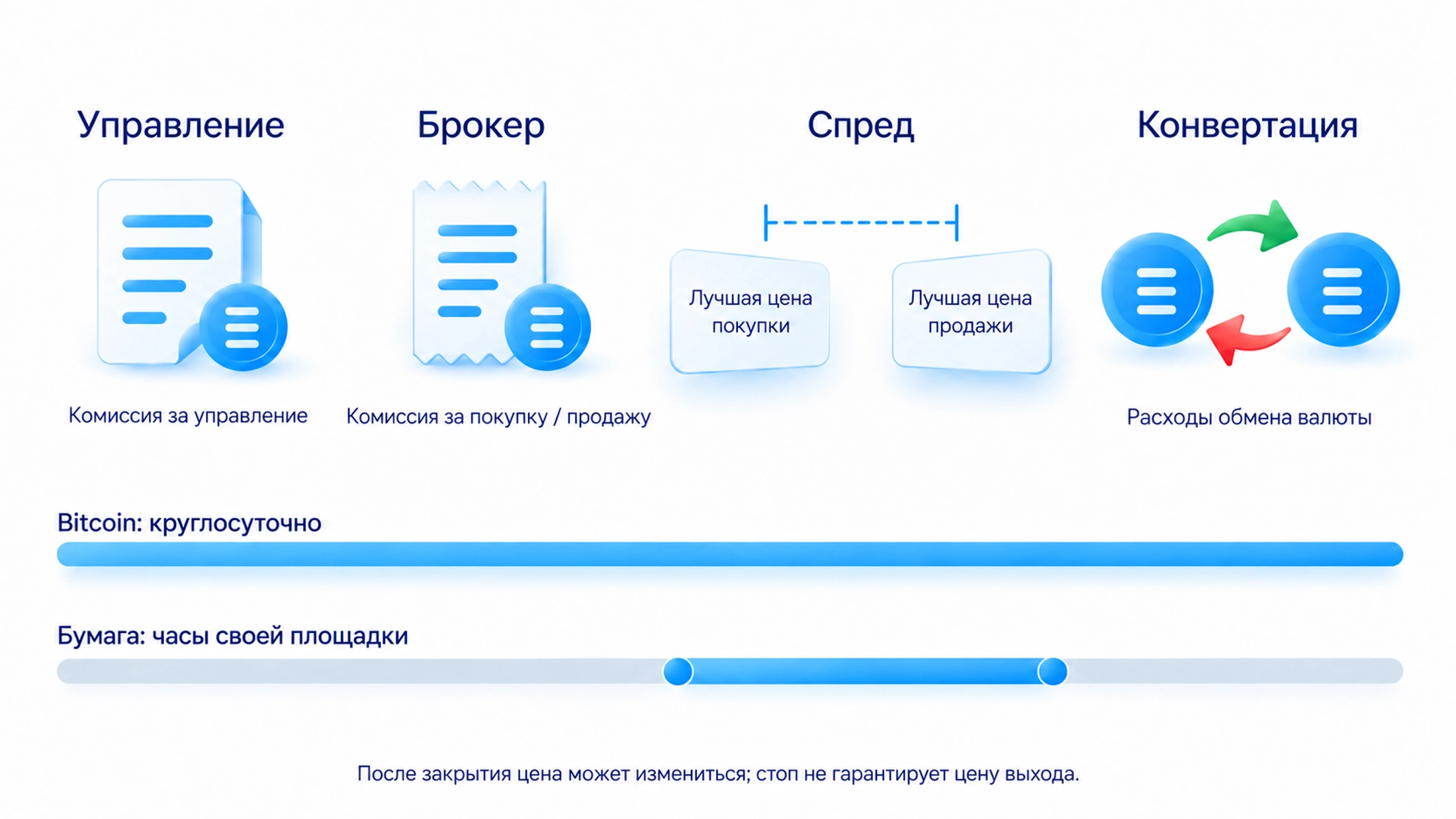Управление, комиссия брокера, спред и конвертация — отдельные расходы. Bitcoin торгуется круглосуточно, бумага — в часы площадки; после закрытия цена может измениться, а стоп не гарантирует цену выхода.