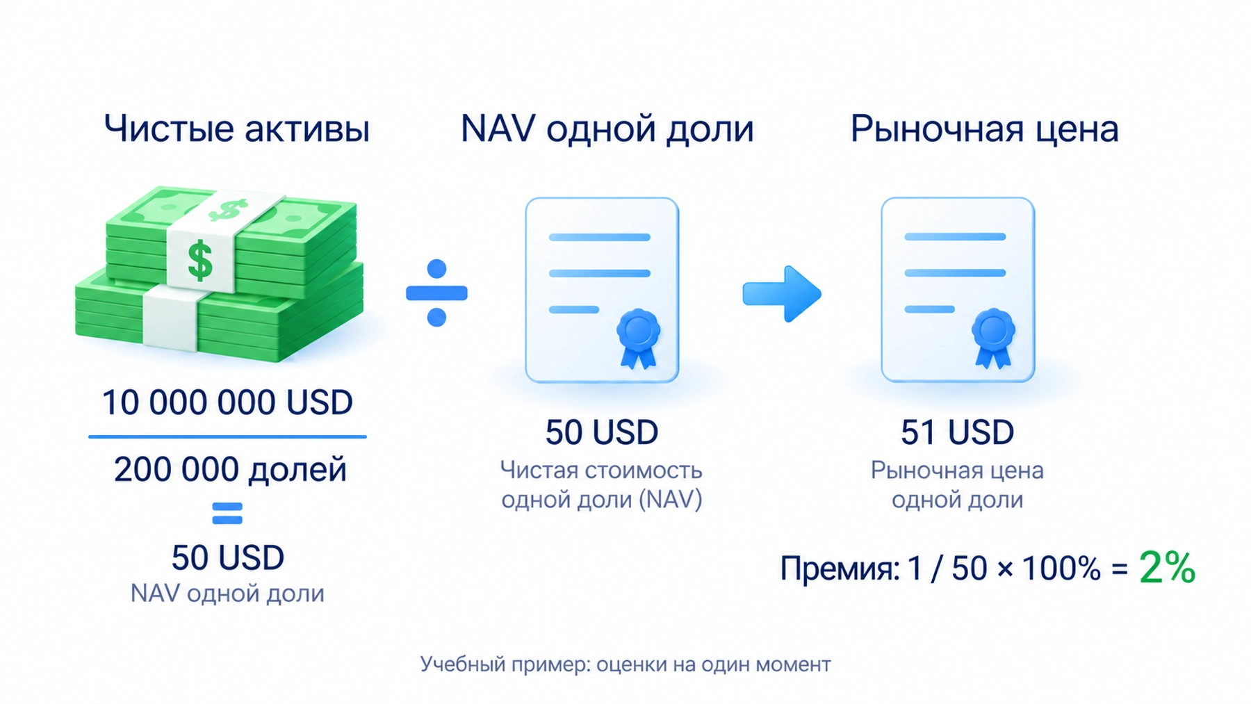 Учебный расчёт NAV: 10 миллионов долларов делятся на 200 тысяч долей и дают 50 долларов. Цена 51 доллар означает премию 1 доллар, или 2%, при оценках на один момент.