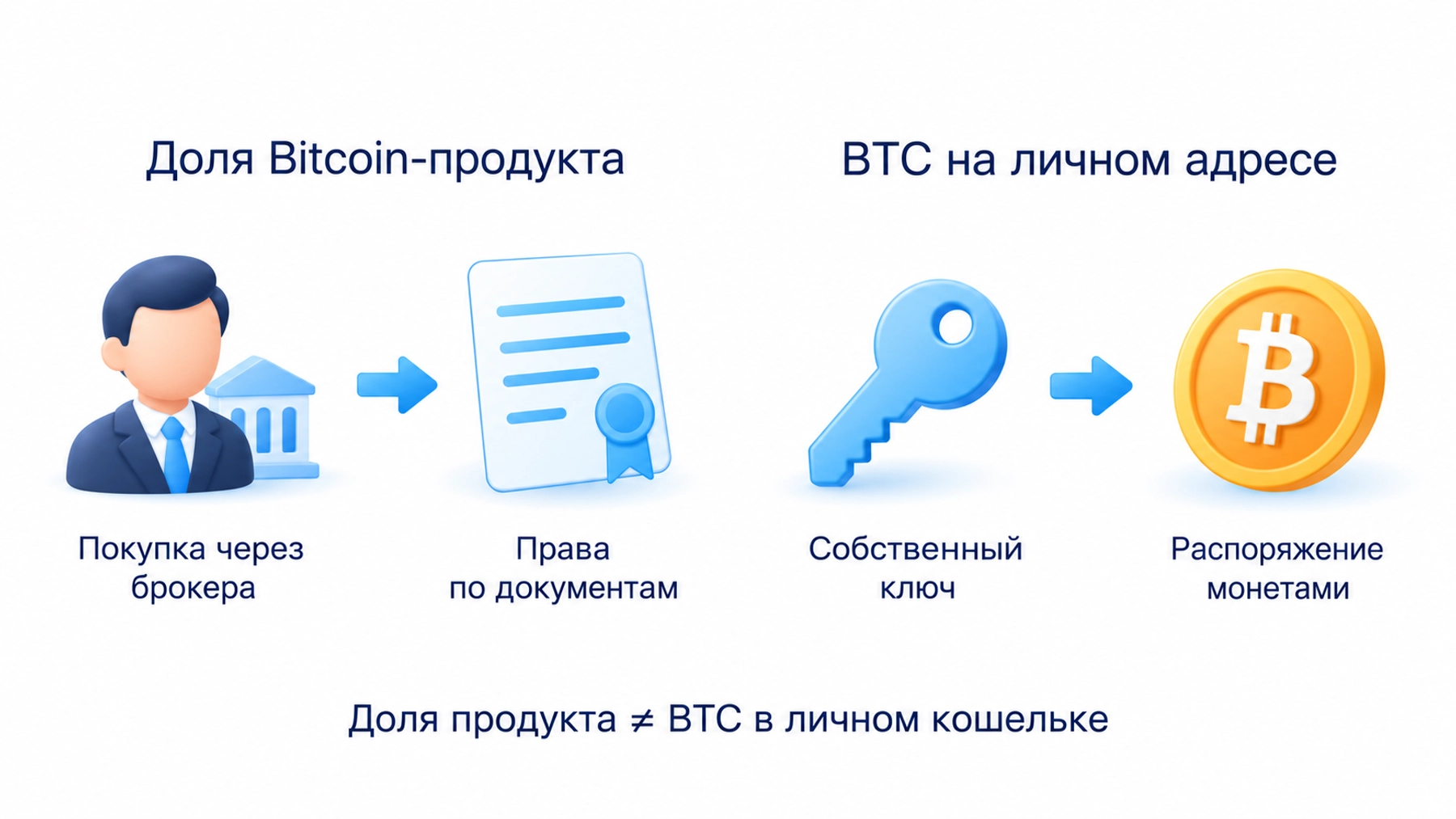 Доля Bitcoin-продукта покупается через брокера и даёт права по документам; BTC на личном адресе управляется собственным ключом. Доля не равна монетам в личном кошельке.