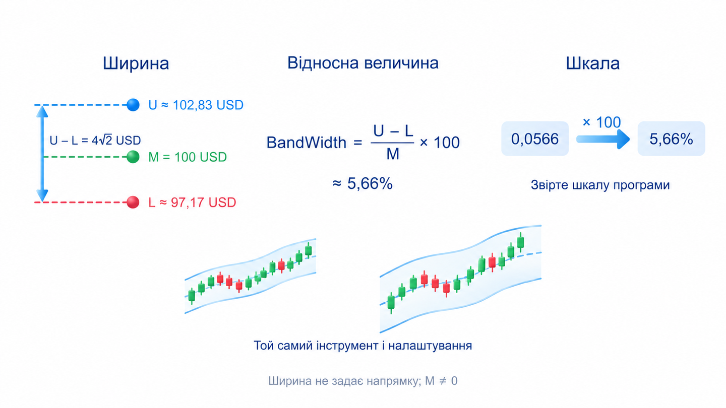 BandWidth = (верхня − нижня) ÷ середня × 100; 4 × √2 ÷ 100 × 100 ≈ 5,66%; Програма може показувати частку; Звірте шкалу