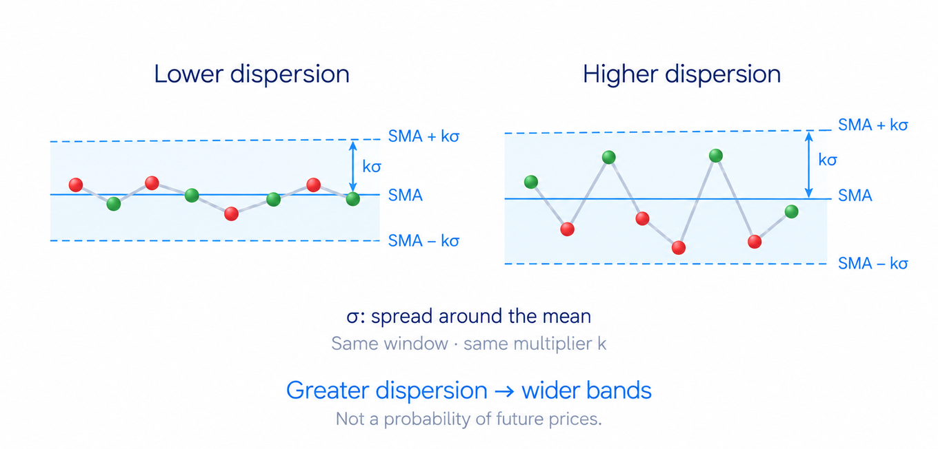 Classic Bollinger lines use the same data window for the mean and standard deviation.