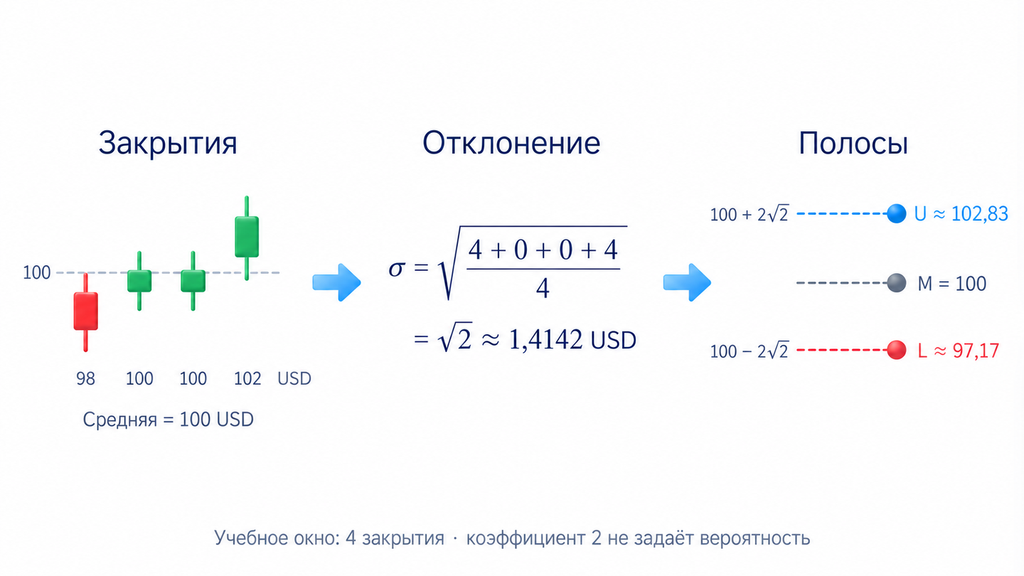 Расчёт полос по закрытиям 98, 100, 100 и 102 доллара: средняя 100, стандартное отклонение корень из двух, верхняя полоса 102,83 и нижняя 97,17 доллара.