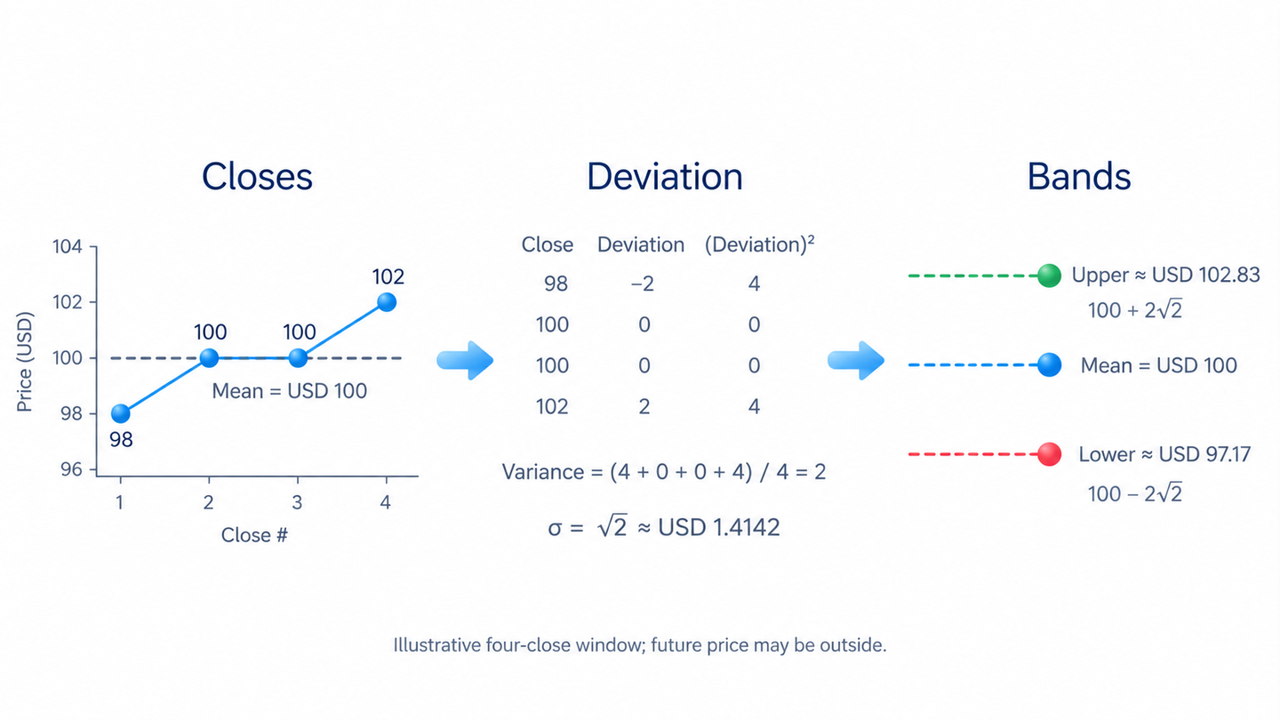 The article’s four USD closes give mean100 and bands approximately102.83 and97.17 with factor2.