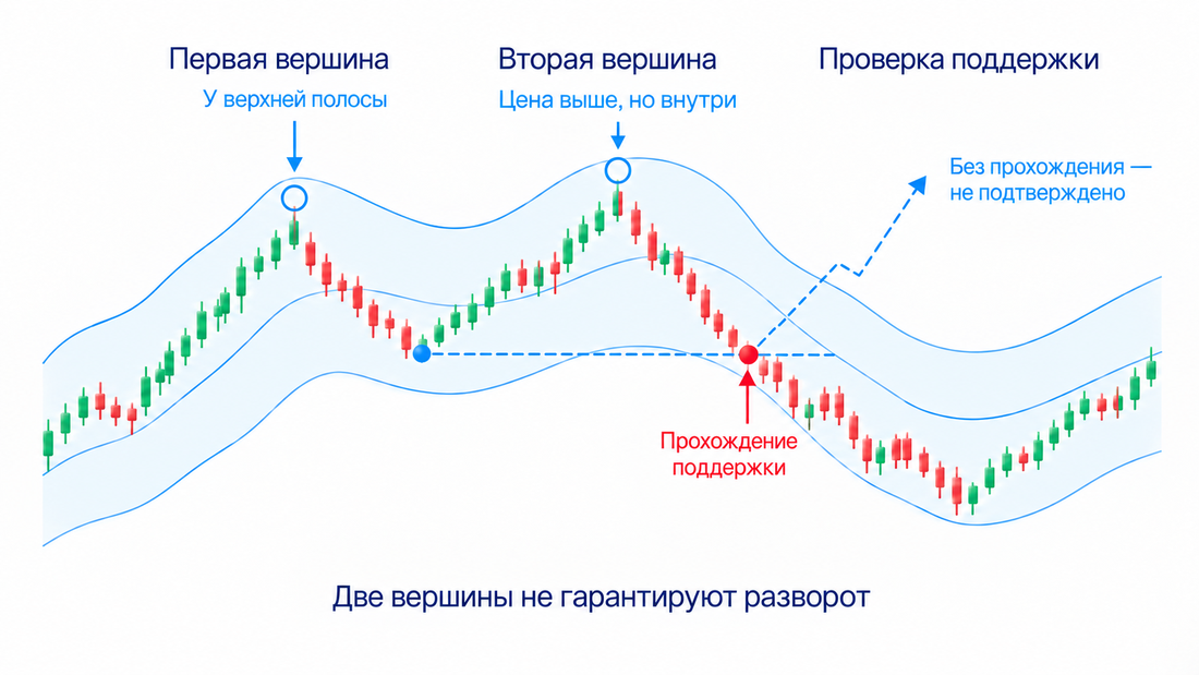 Условная M-модель: первый максимум у верхней полосы, второй более высокий максимум ниже новой верхней полосы и проверка промежуточной поддержки.