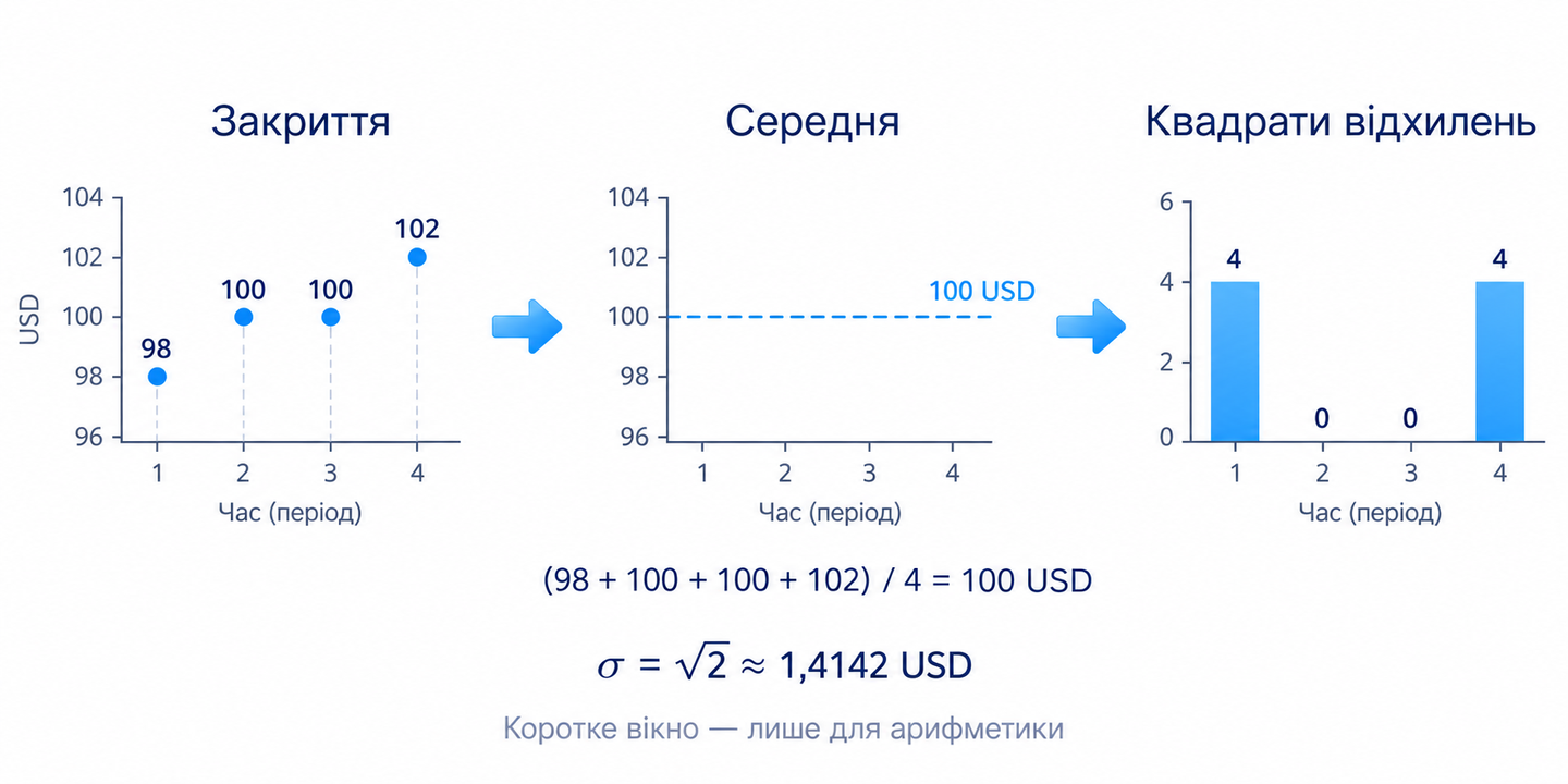 Чотири закриття: 98; 100; 100; 102 USD; Середня: 100 USD; Квадрати відхилень: 4; 0; 0; 4; Середнє квадратів: 2; Навчальне коротке вікно
