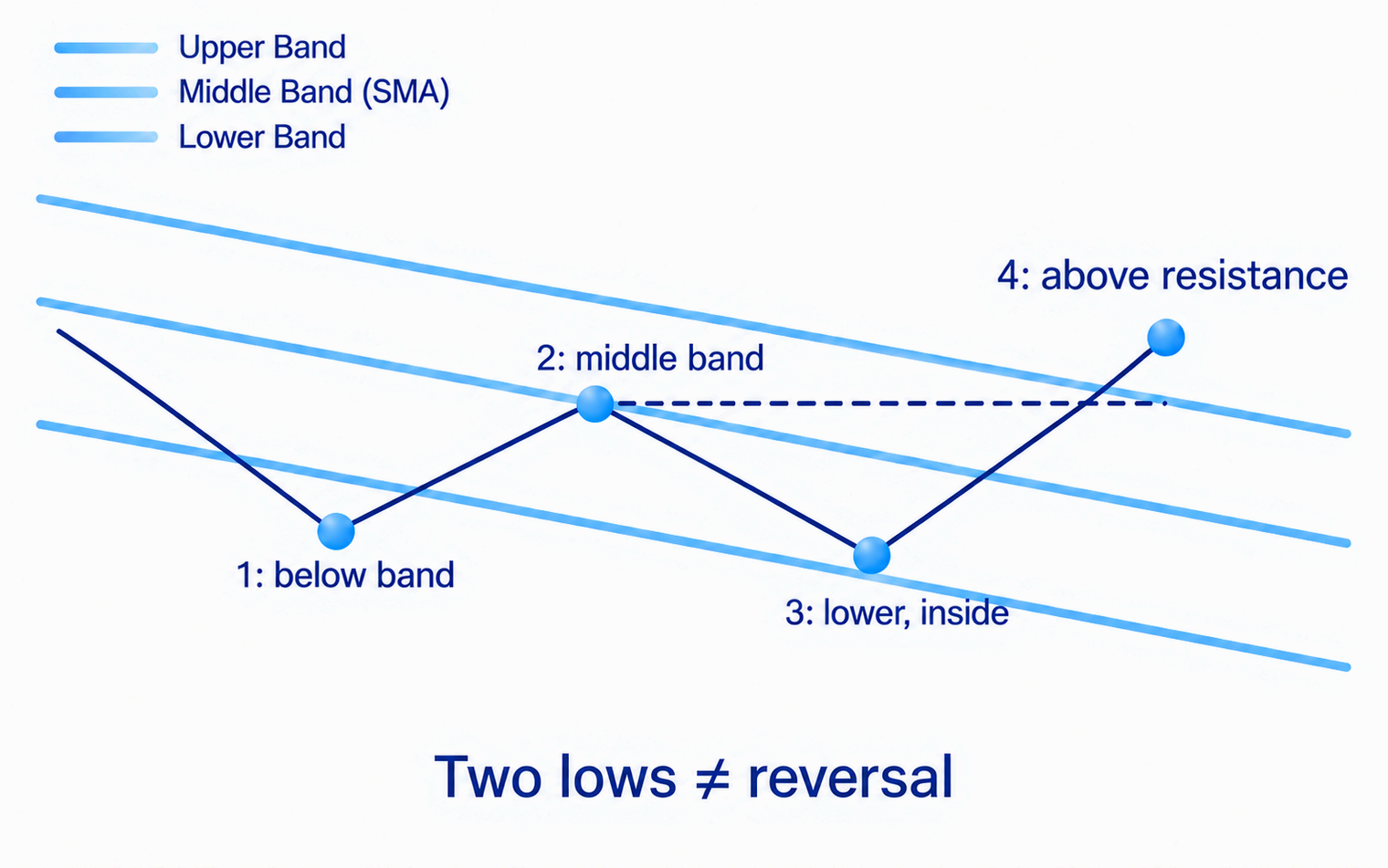 W-bottom sequence with a possible lower second low closing inside the band and later resistance-break test.