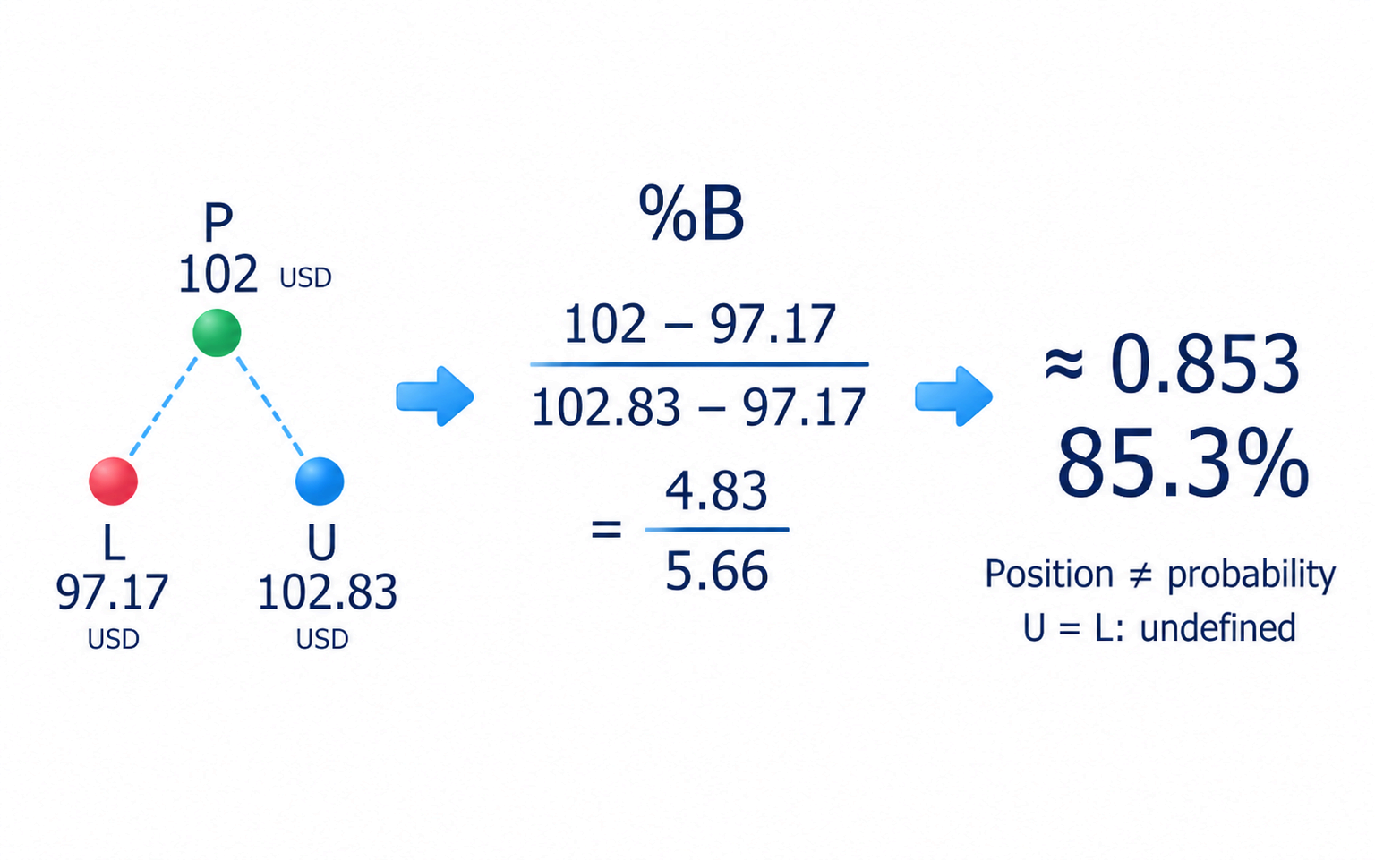 Using the rounded bands USD 97.17 and USD 102.83 with price USD 102 gives %B about 0.853, or 85.3%; this is position within the bands, not a probability.