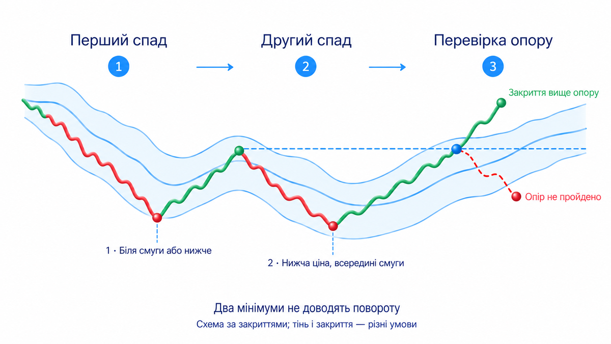 Перший спад: біля нижньої смуги або нижче; Повернення до середньої; Другий спад може бути нижчим за ціною; Друге закриття залишається всередині нижньої межі