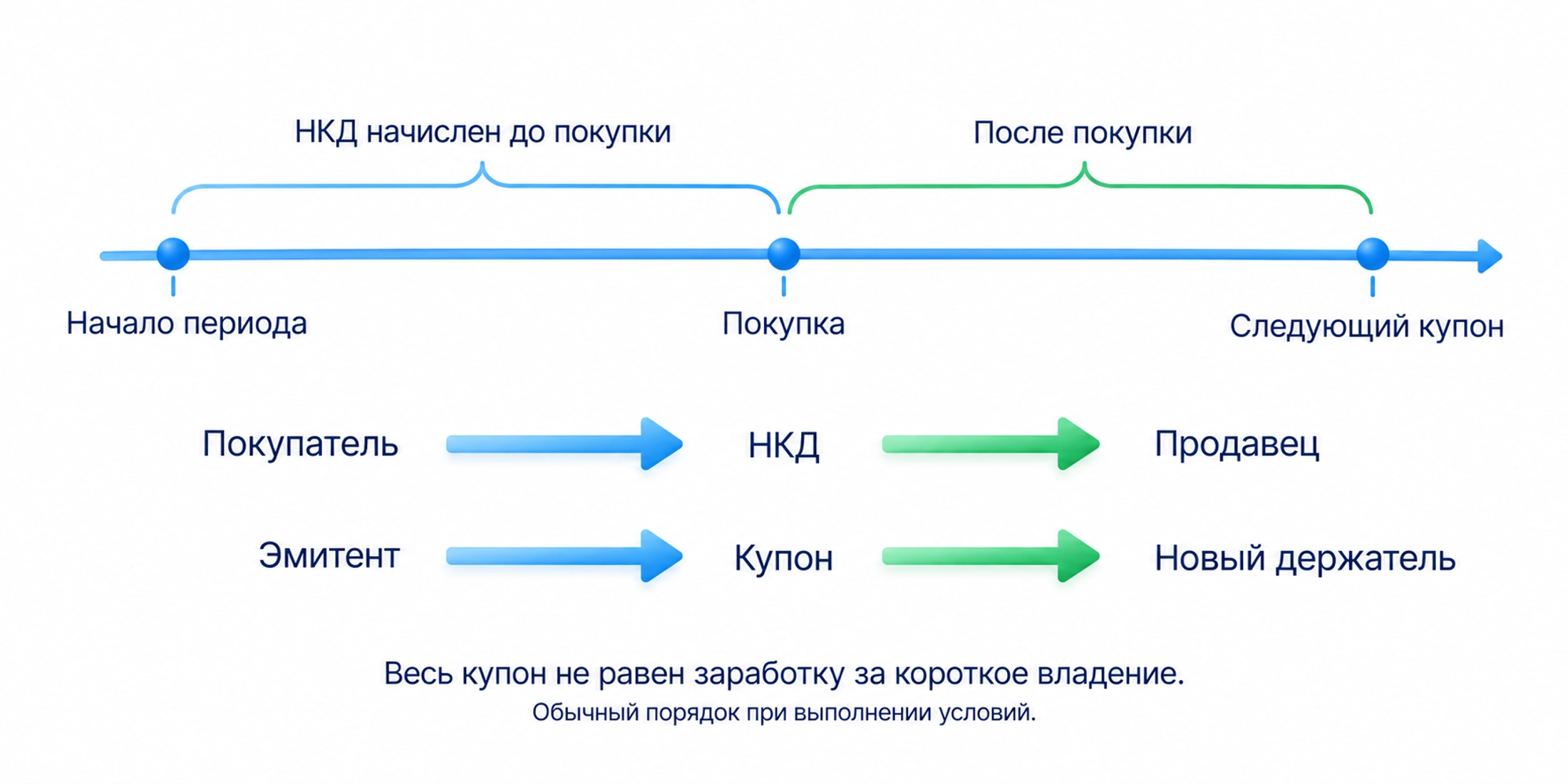При обычной покупке между купонными выплатами покупатель возмещает НКД продавцу, а следующий купон получает новый держатель при выполнении условий