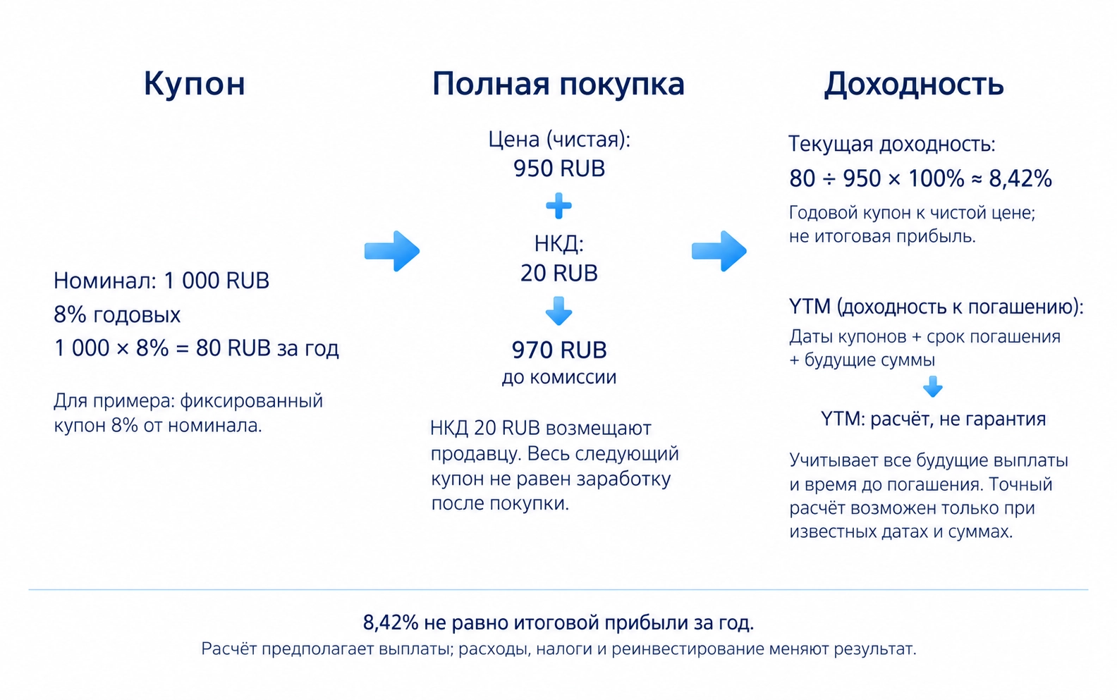 Учебная облигация: номинал 1000 рублей, купон 80, покупка 950 плюс НКД 20 равна 970; текущая доходность по чистой цене около 8,42 процента
