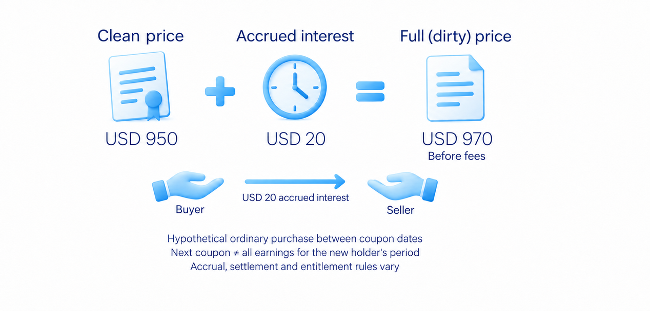 Clean price and purchase cost