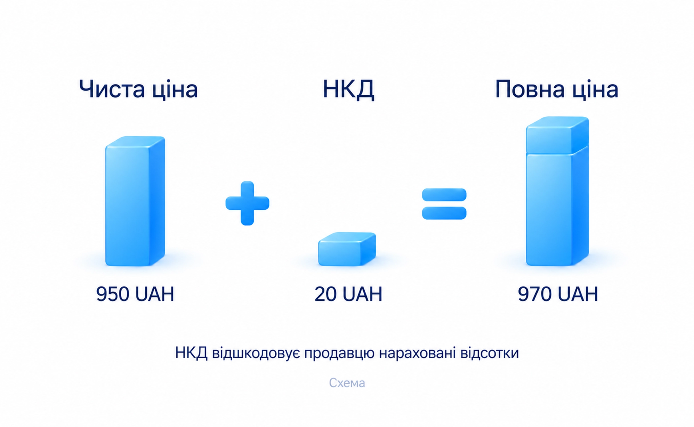 Чиста ціна плюс накопичений купонний дохід утворюють повну ціну; додатково перевірте комісії й умови розрахунків
