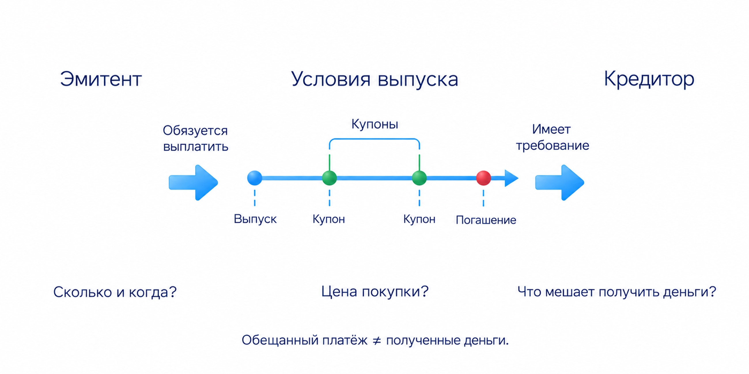 Покупатель облигации становится кредитором эмитента: нужно проверить суммы и даты выплат, цену покупки и риски неполучения денег