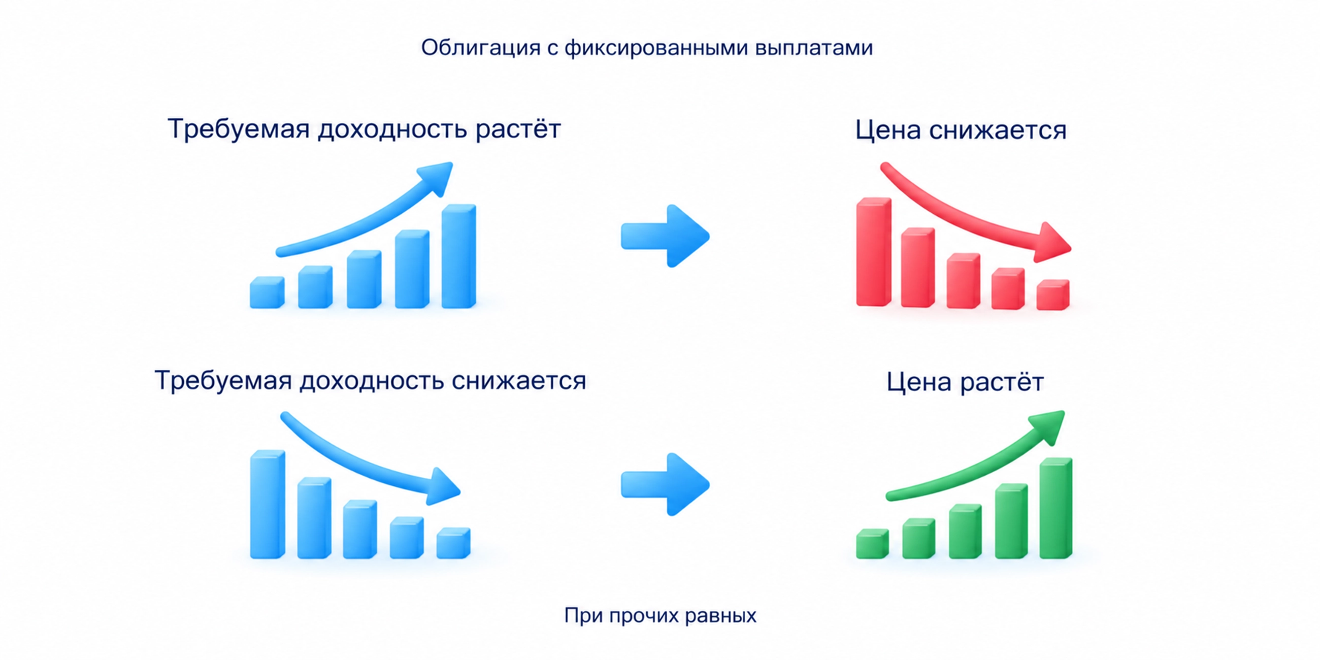 При прочих равных рост требуемой доходности снижает цену простой облигации с фиксированными выплатами, а снижение доходности повышает цену