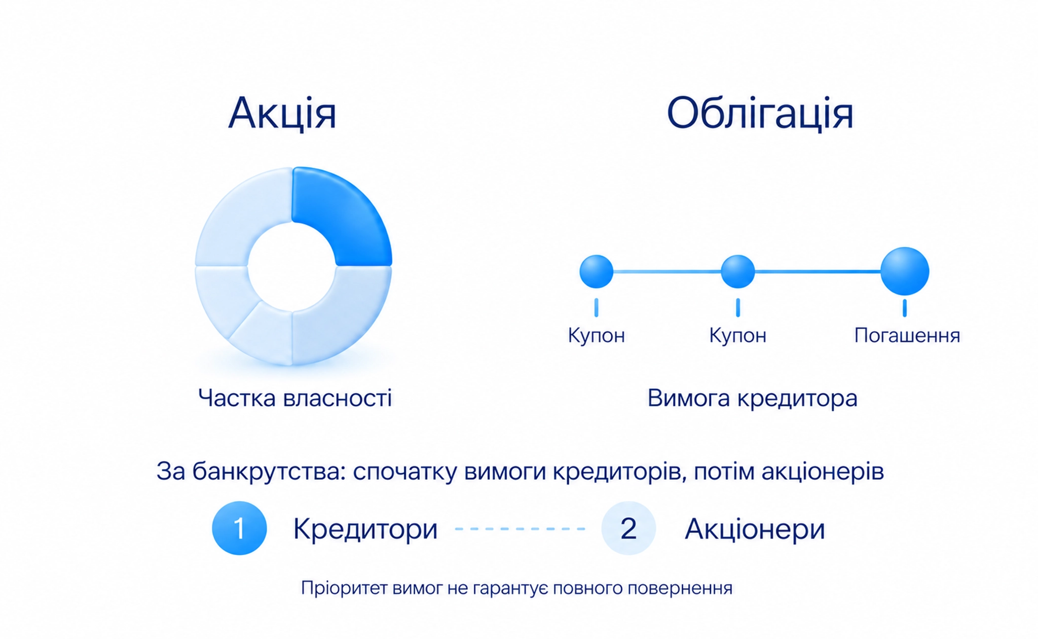 Акція дає участь у власності, облігація — вимогу кредитора; пріоритет кредитора не гарантує повного повернення