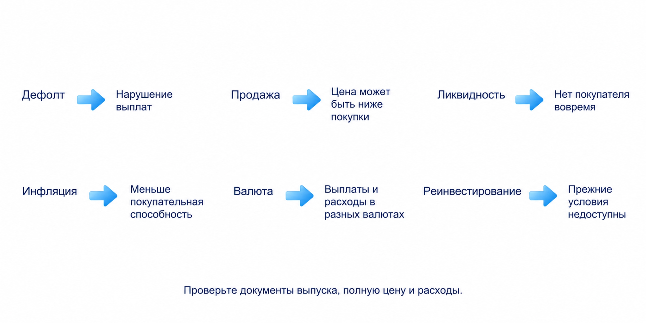 Риски облигаций: дефолт, снижение цены продажи, недостаток ликвидности, инфляция, различие валют выплат и расходов, реинвестирование на других условиях