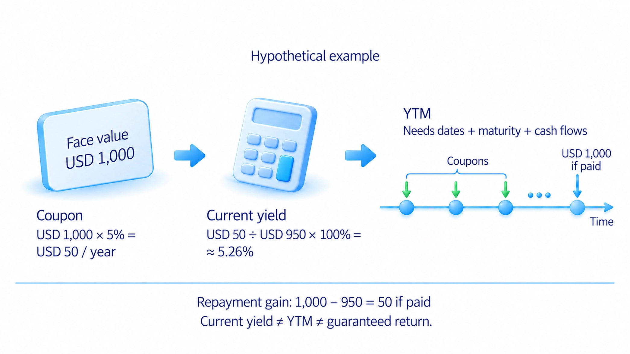 Current yield is not yield to maturity