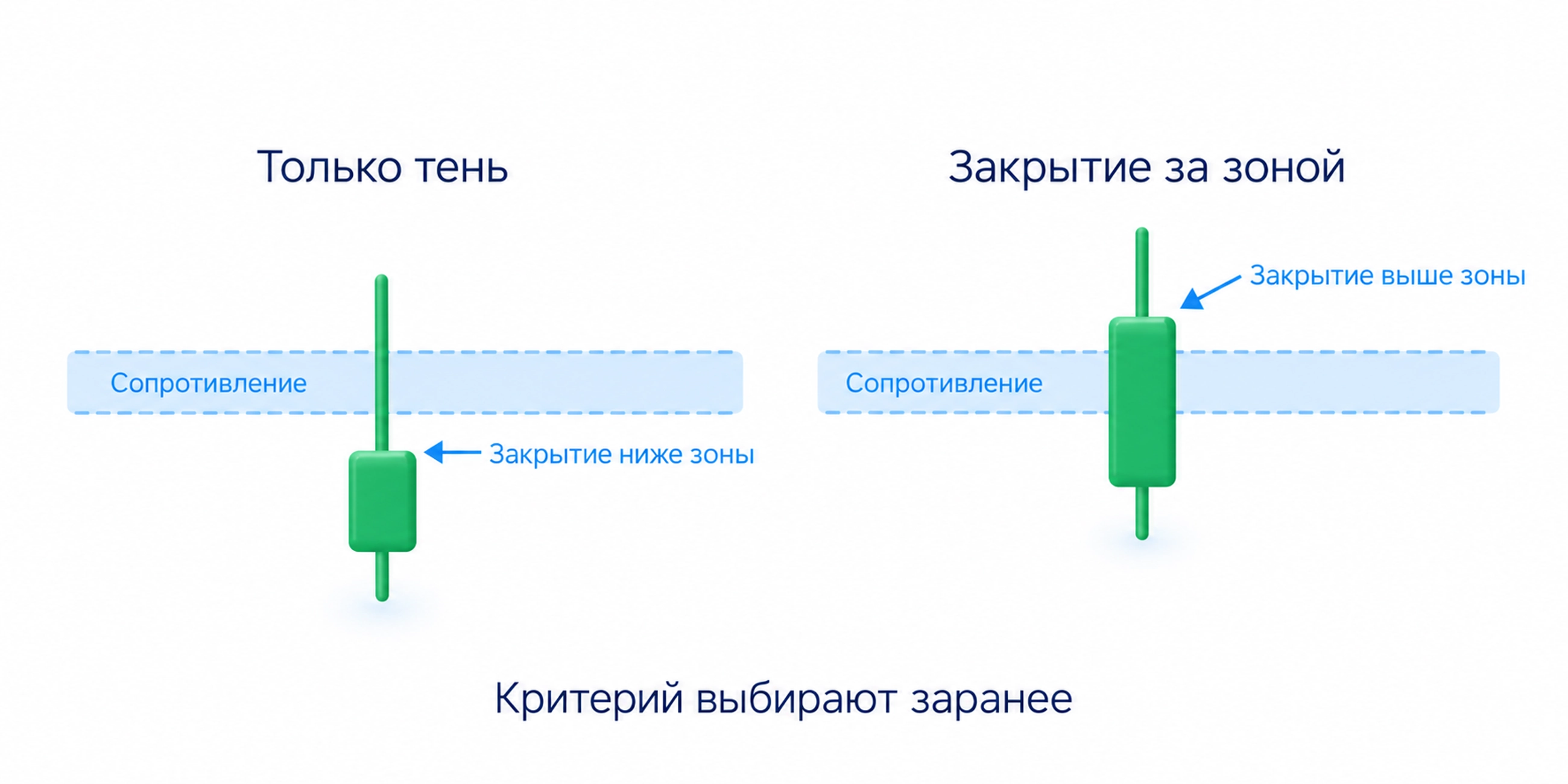 Тень растущей свечи выходит за зону сопротивления при закрытии ниже зоны, другая свеча закрывается выше зоны; это разные заранее выбранные критерии