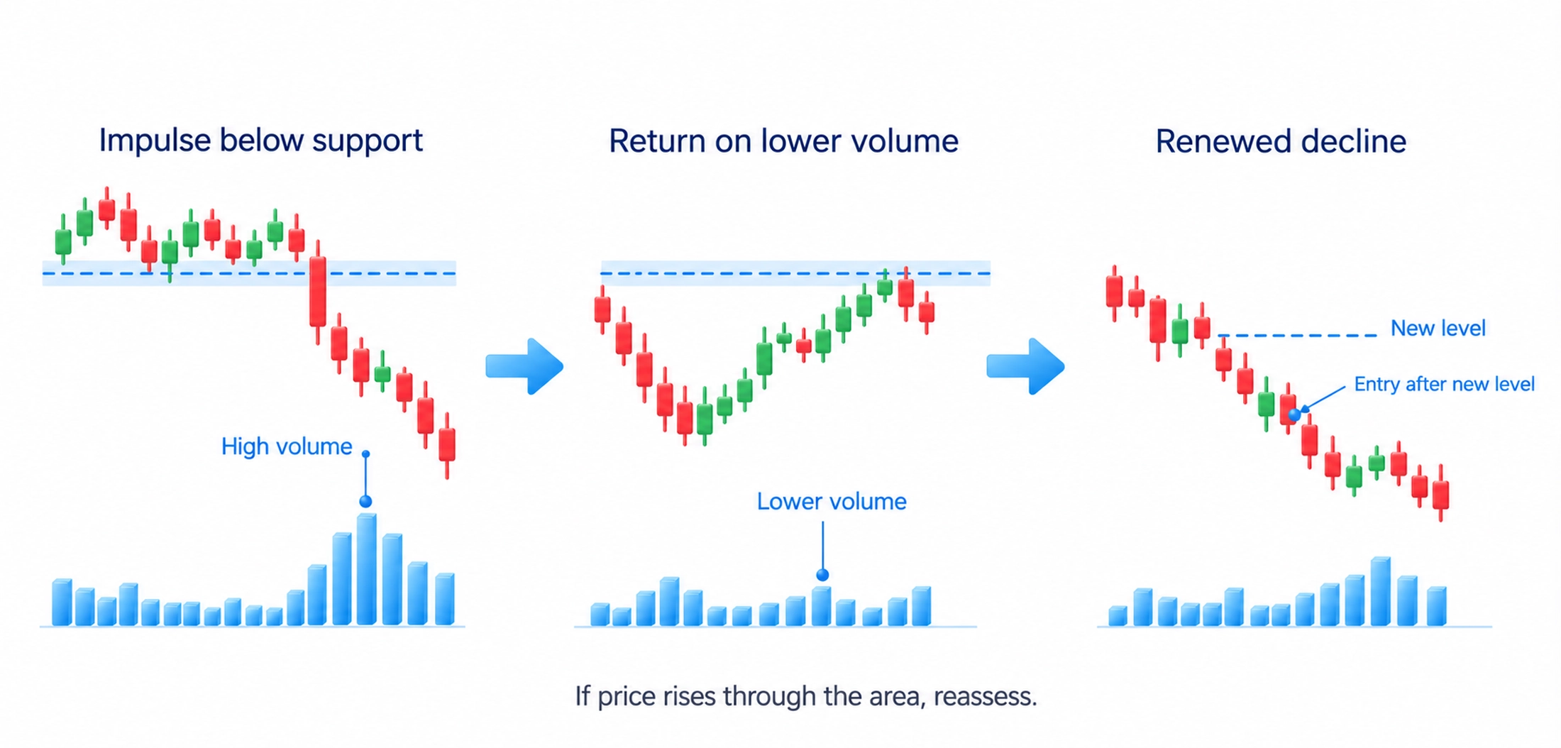 The course's gold example has a high-volume downward impulse, lower-volume return towards consolidation and renewed decline with entry after a new level; rising through the area requires reassessment.